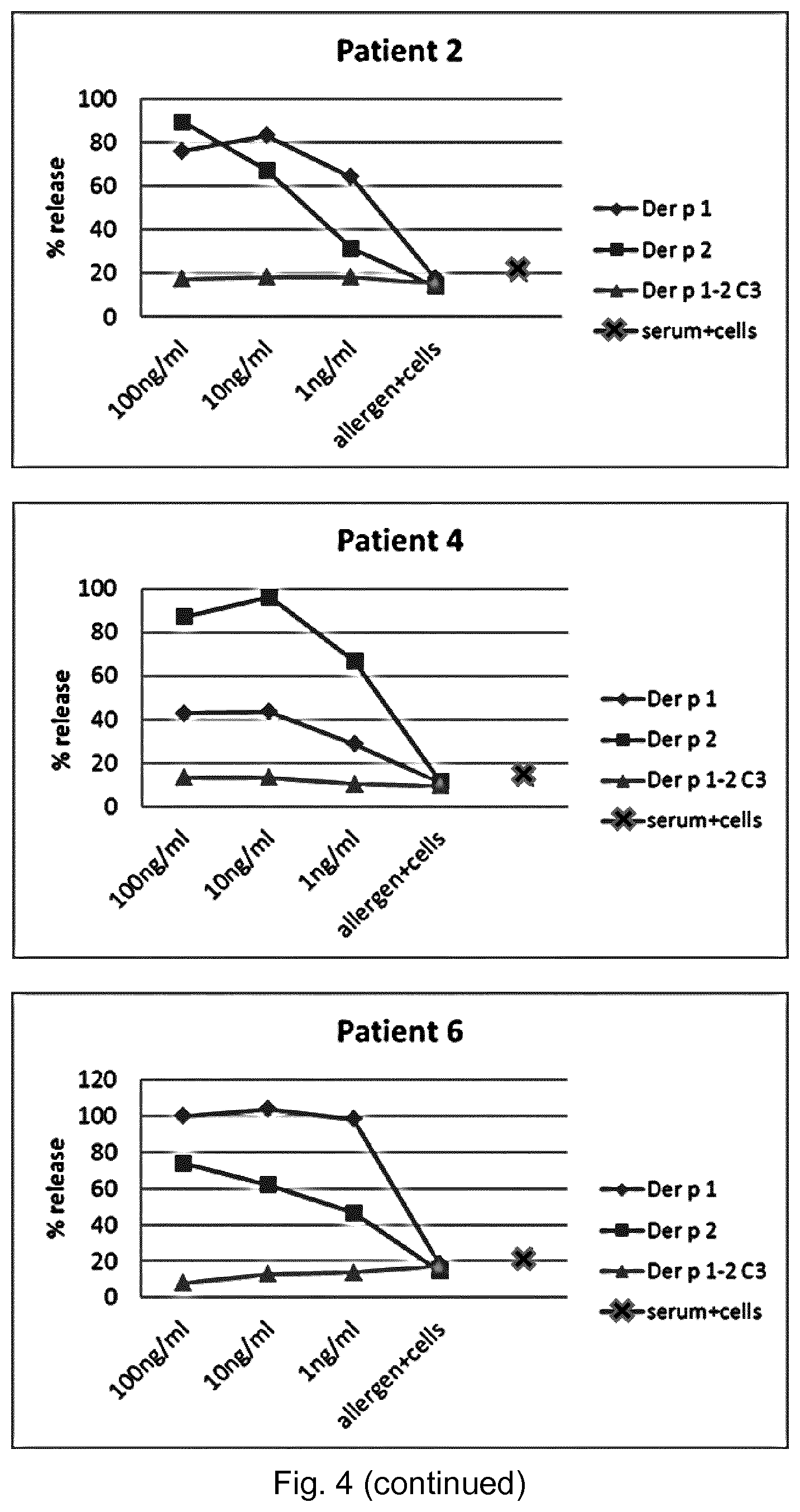 Patent US11771760 Figure 5 – Treatment and prevention of house dust mite allergies