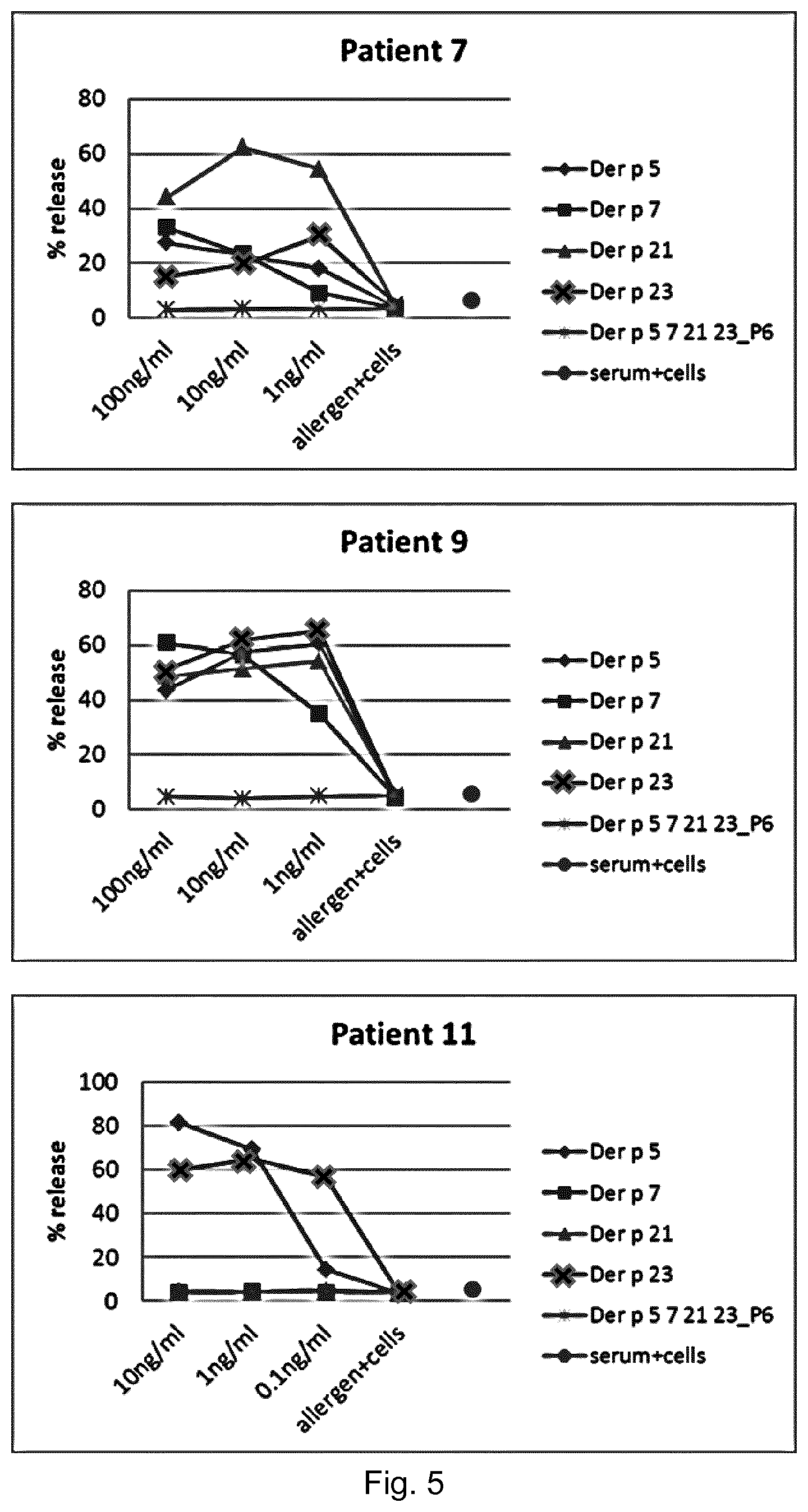 Patent US11771760 Figure 6 – Treatment and prevention of house dust mite allergies