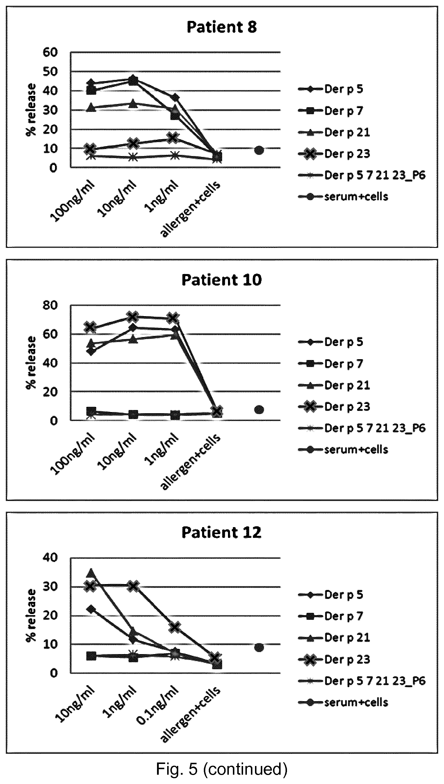 Patent US11771760 Figure 7 – Treatment and prevention of house dust mite allergies