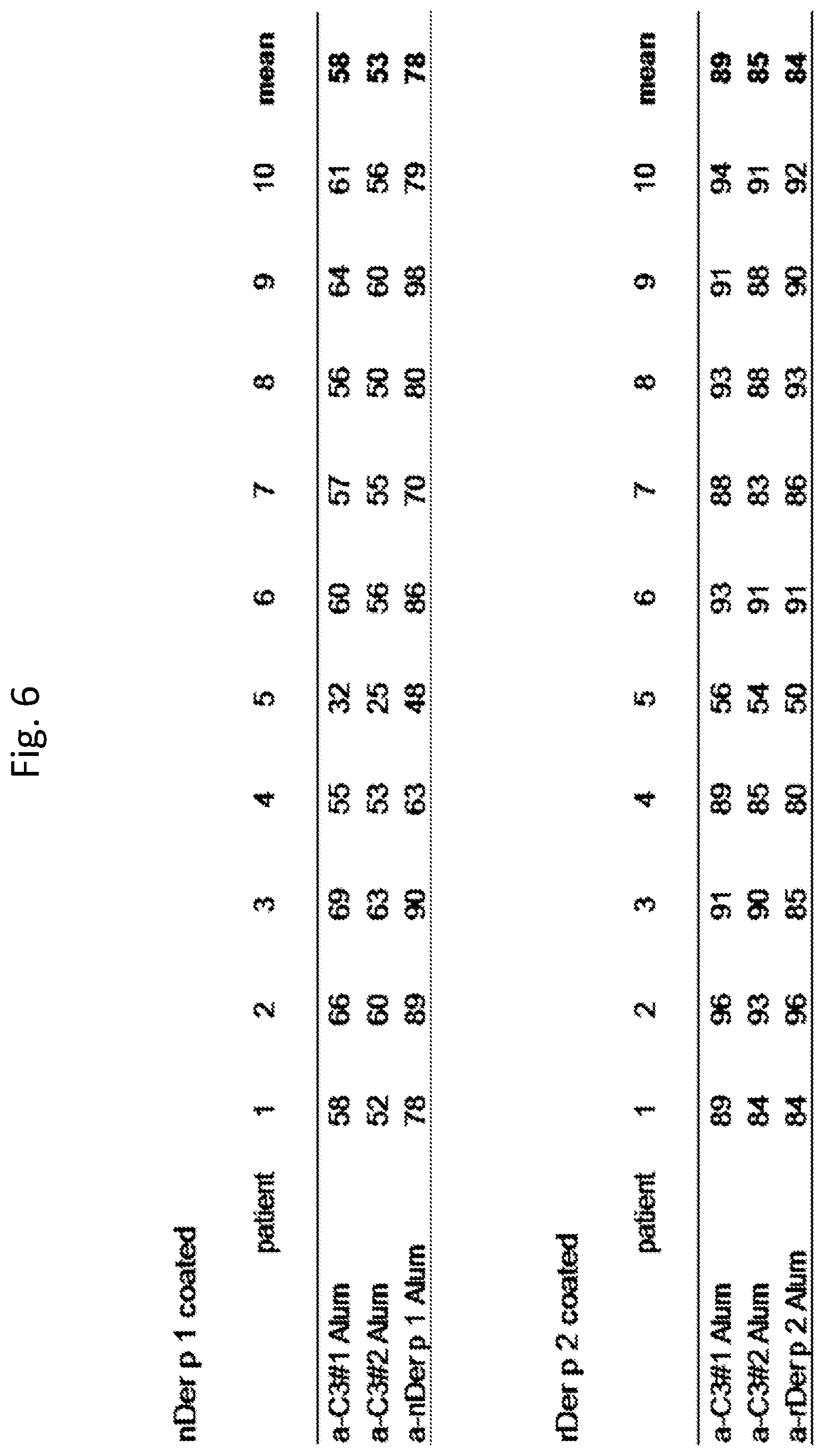 Patent US11771760 Figure 8 – Treatment and prevention of house dust mite allergies