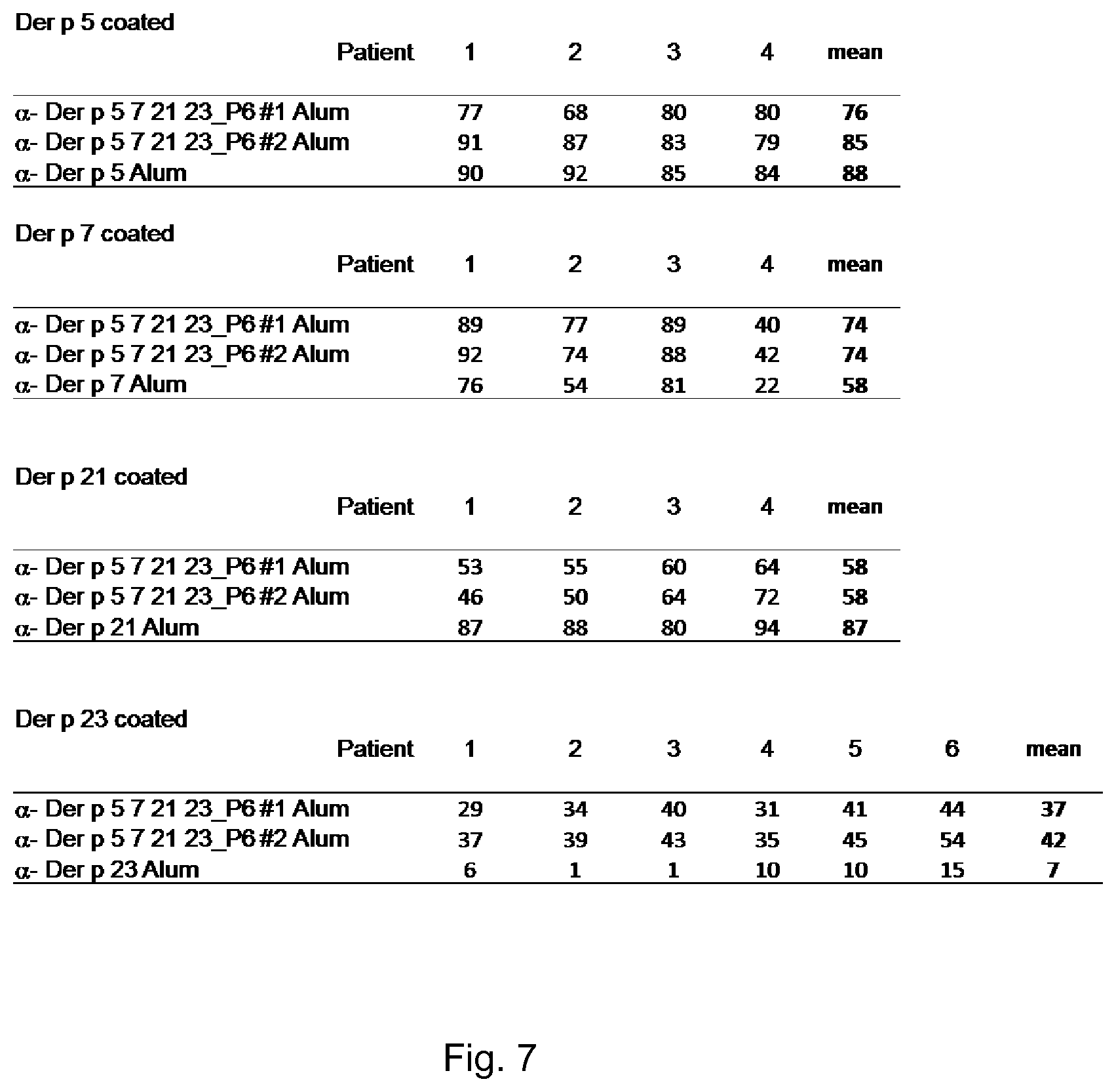 Patent US11771760 Figure 9 – Treatment and prevention of house dust mite allergies