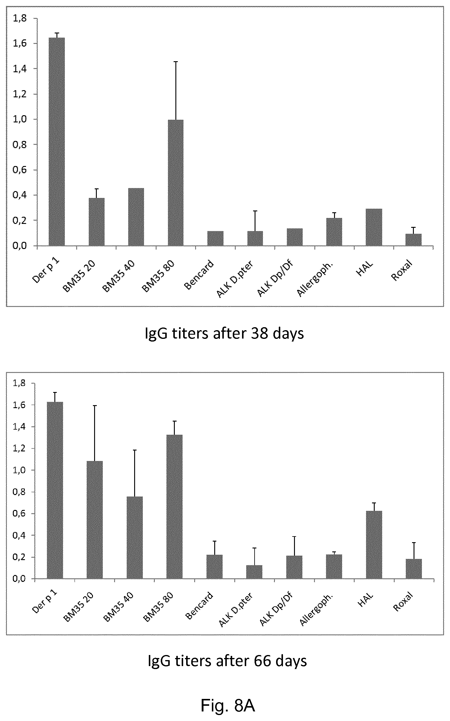 Patent US11771760 Figure 10 – Treatment and prevention of house dust mite allergies