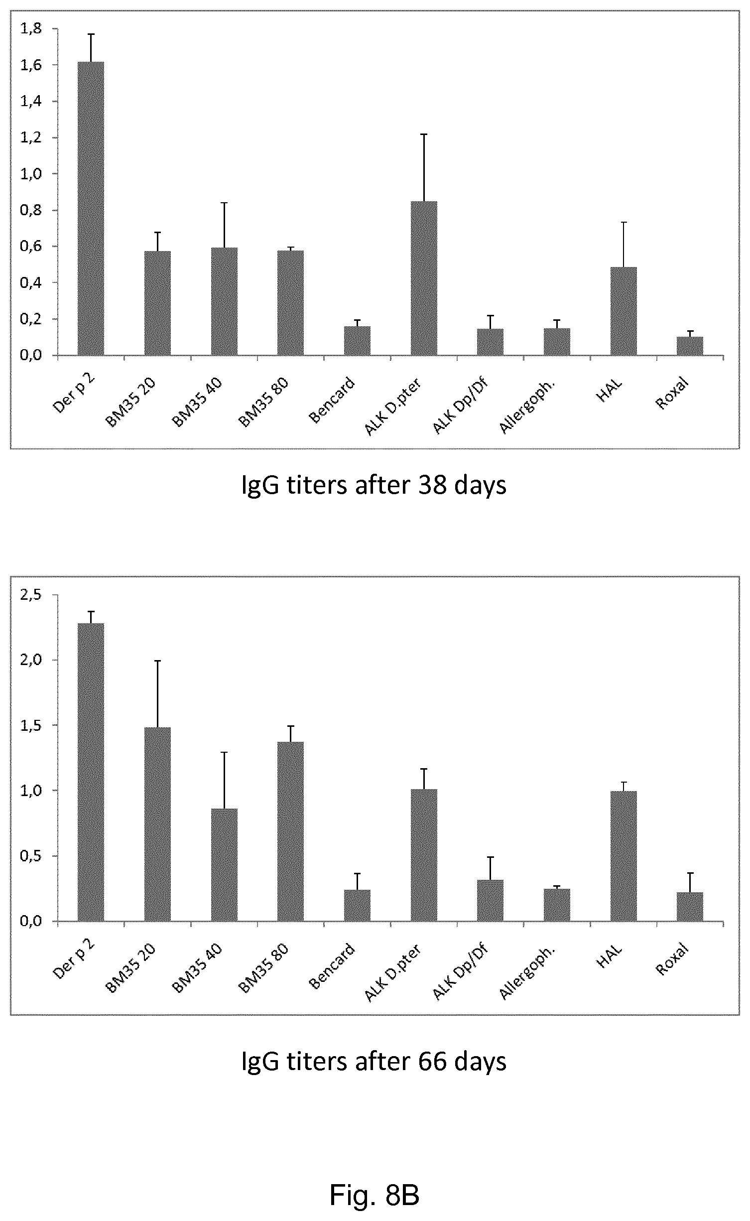 Patent US11771760 Figure 11 – Treatment and prevention of house dust mite allergies