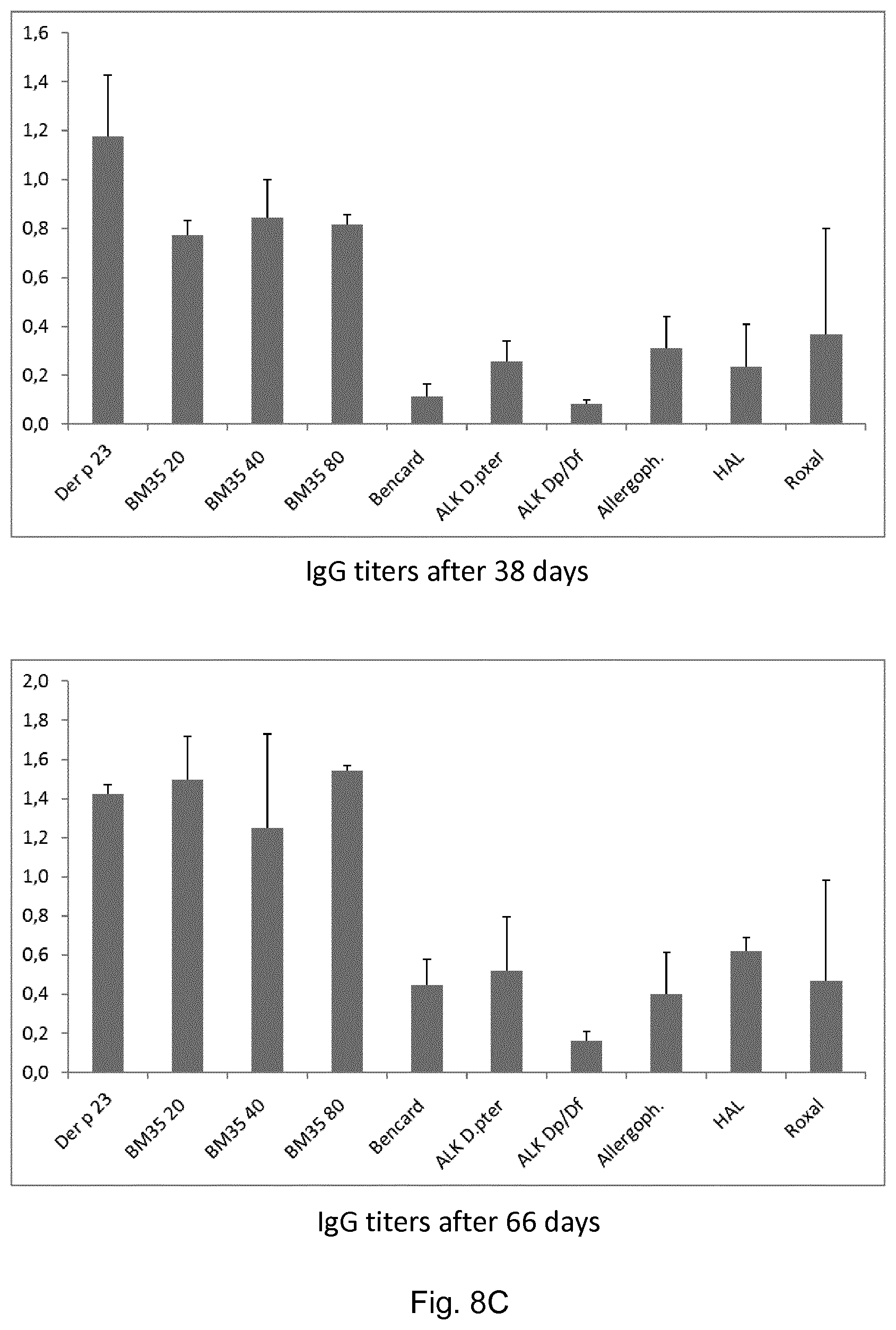 Patent US11771760 Figure 12 – Treatment and prevention of house dust mite allergies