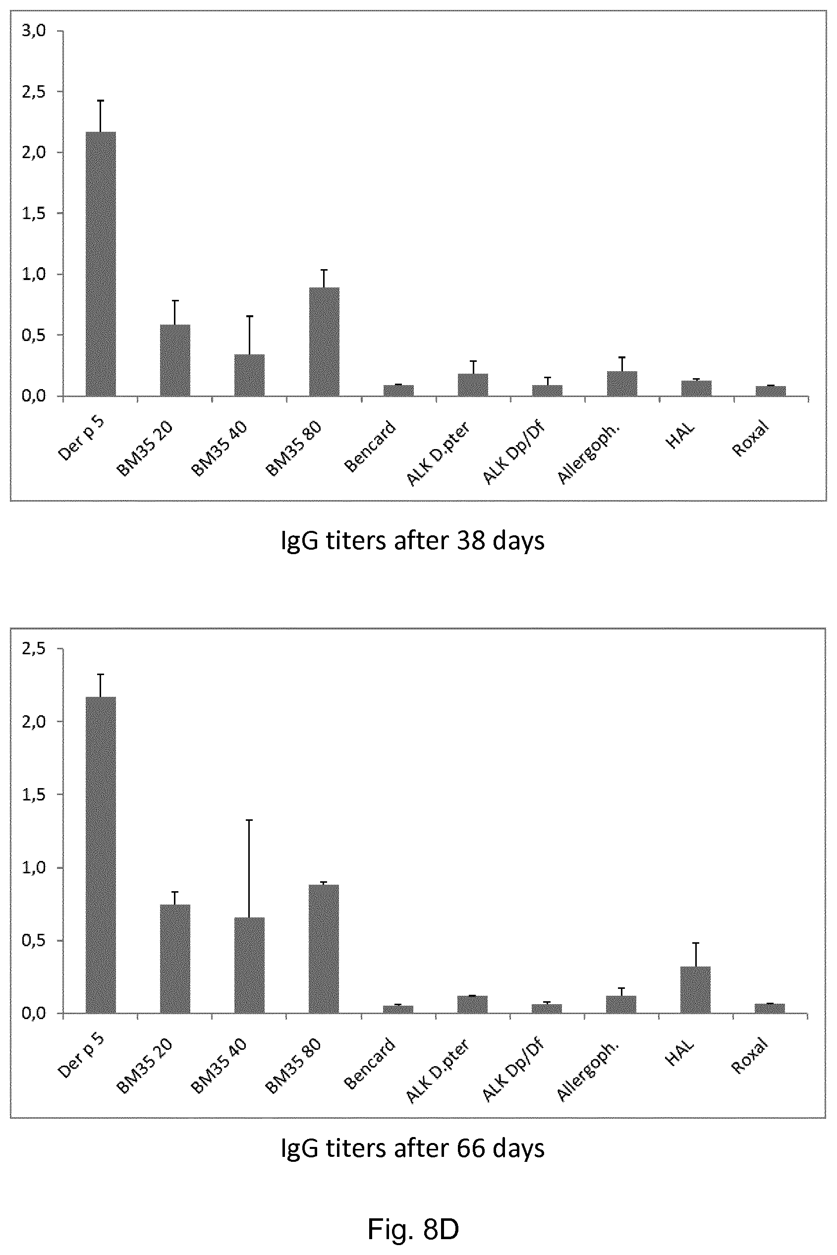 Patent US11771760 Figure 13 – Treatment and prevention of house dust mite allergies