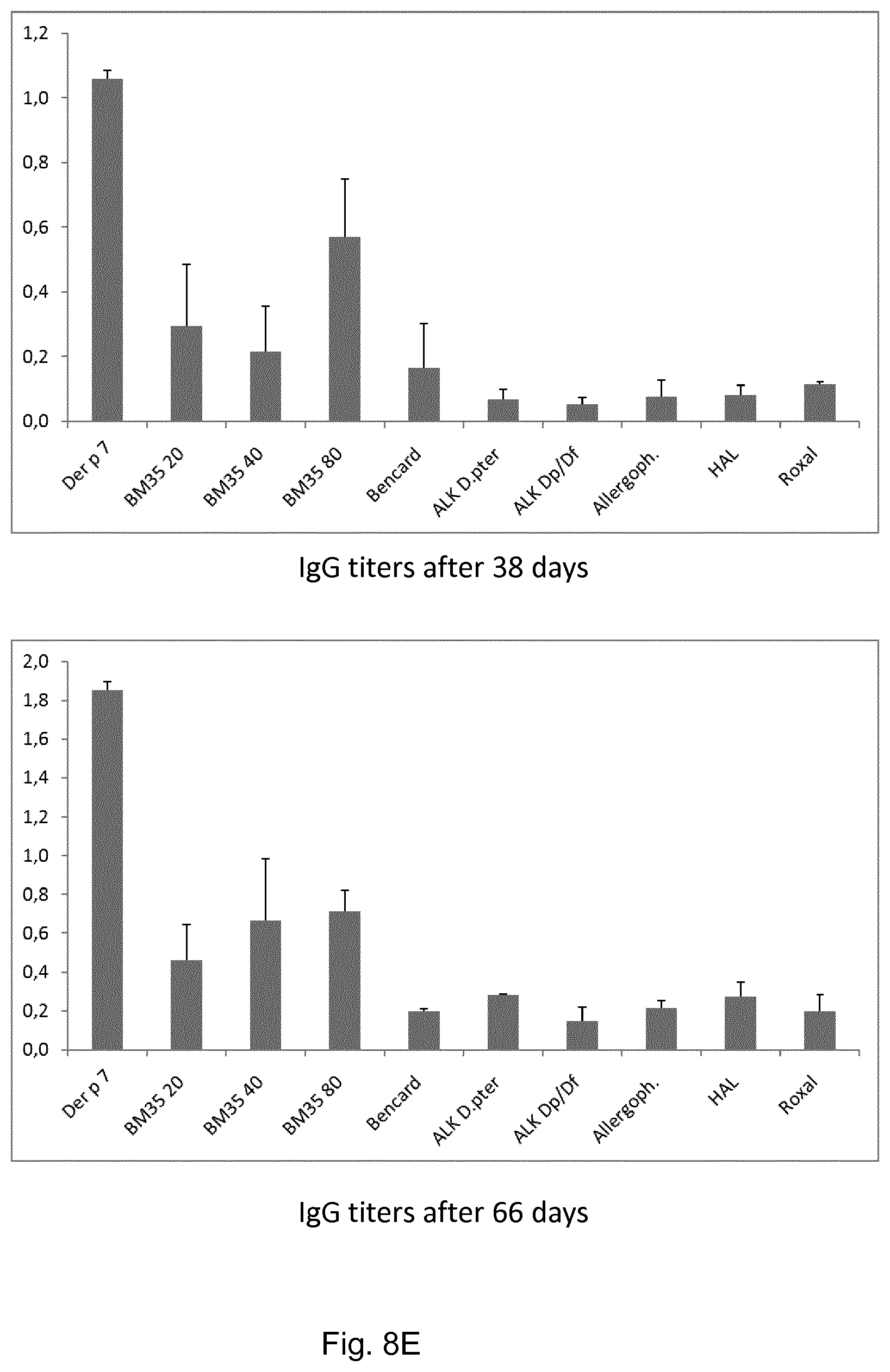 Patent US11771760 Figure 14 – Treatment and prevention of house dust mite allergies
