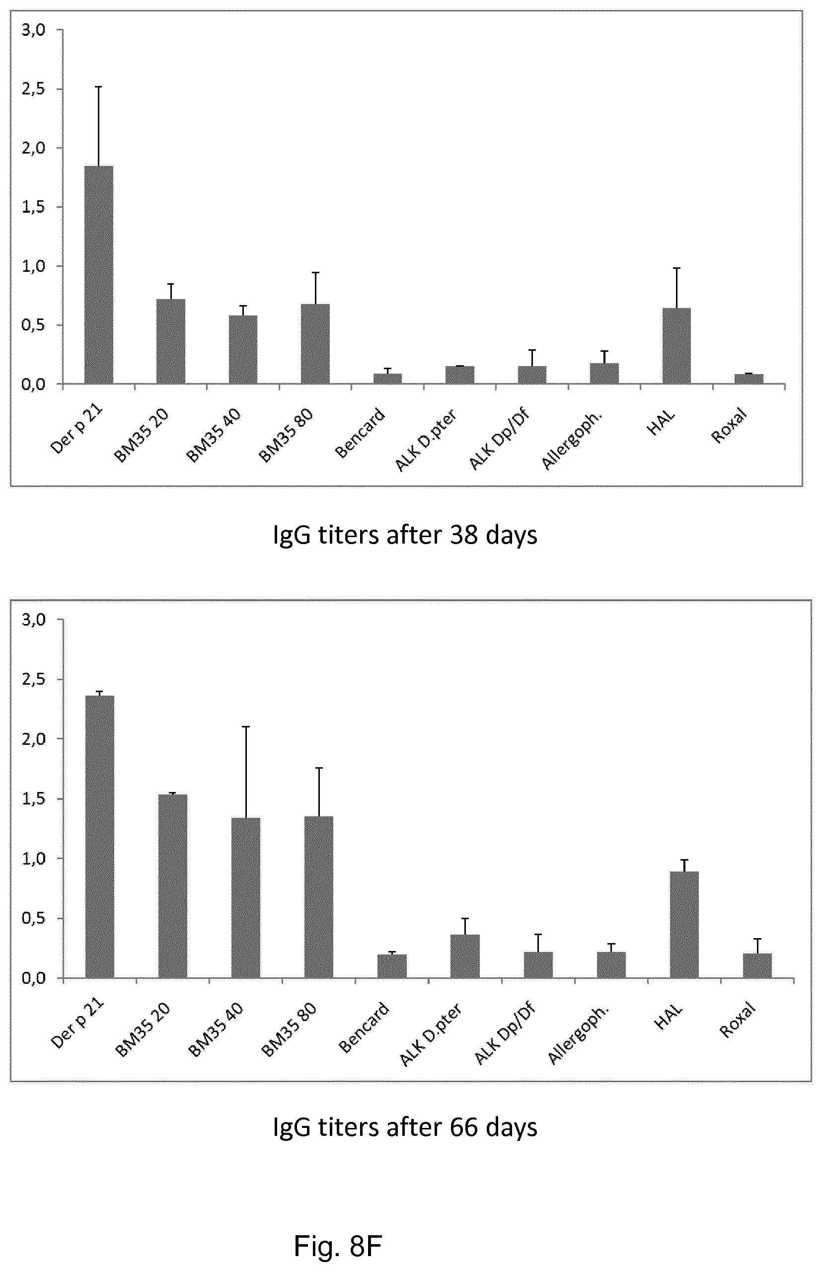 Patent US11771760 Figure 15 – Treatment and prevention of house dust mite allergies