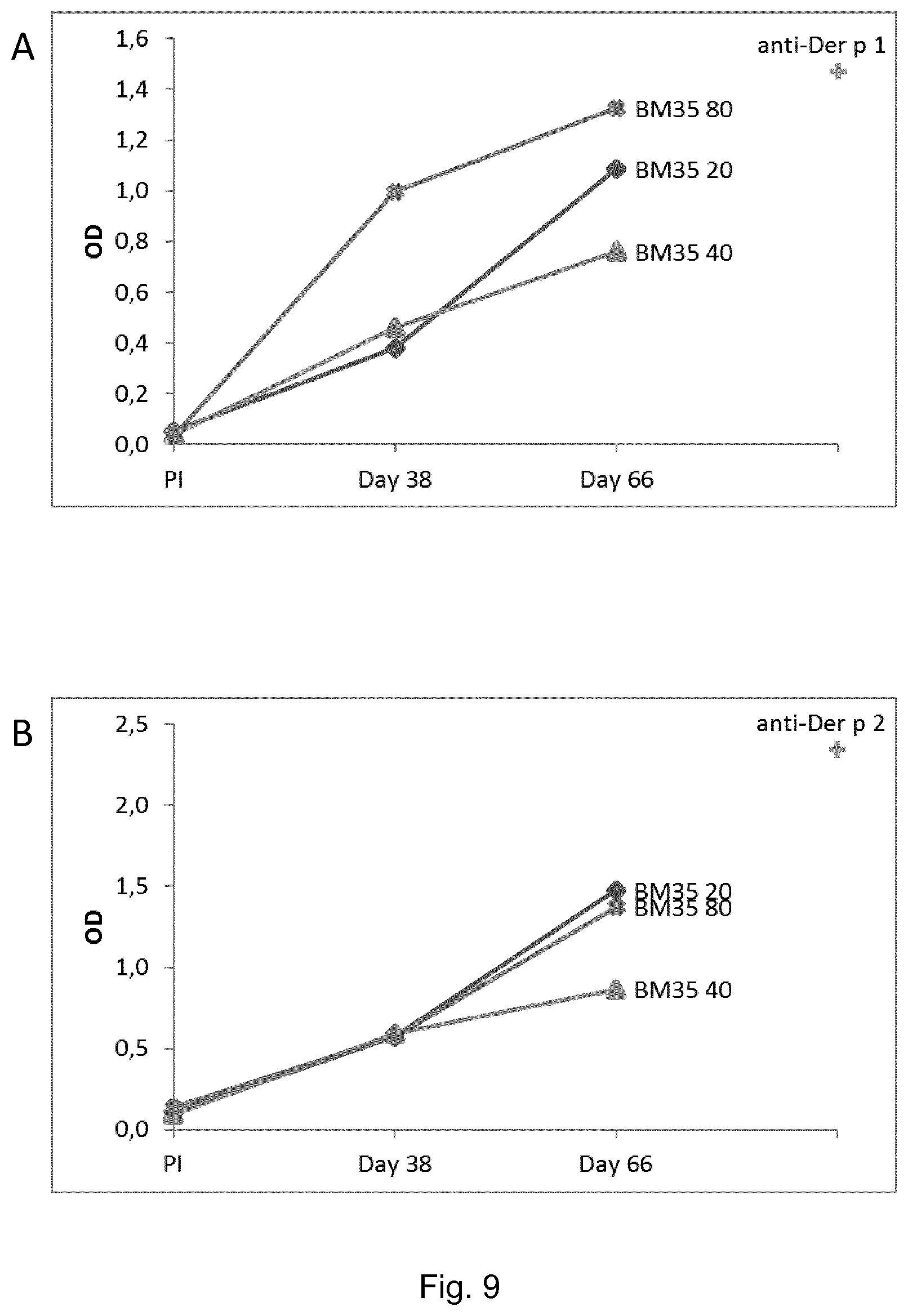 Patent US11771760 Figure 16 – Treatment and prevention of house dust mite allergies
