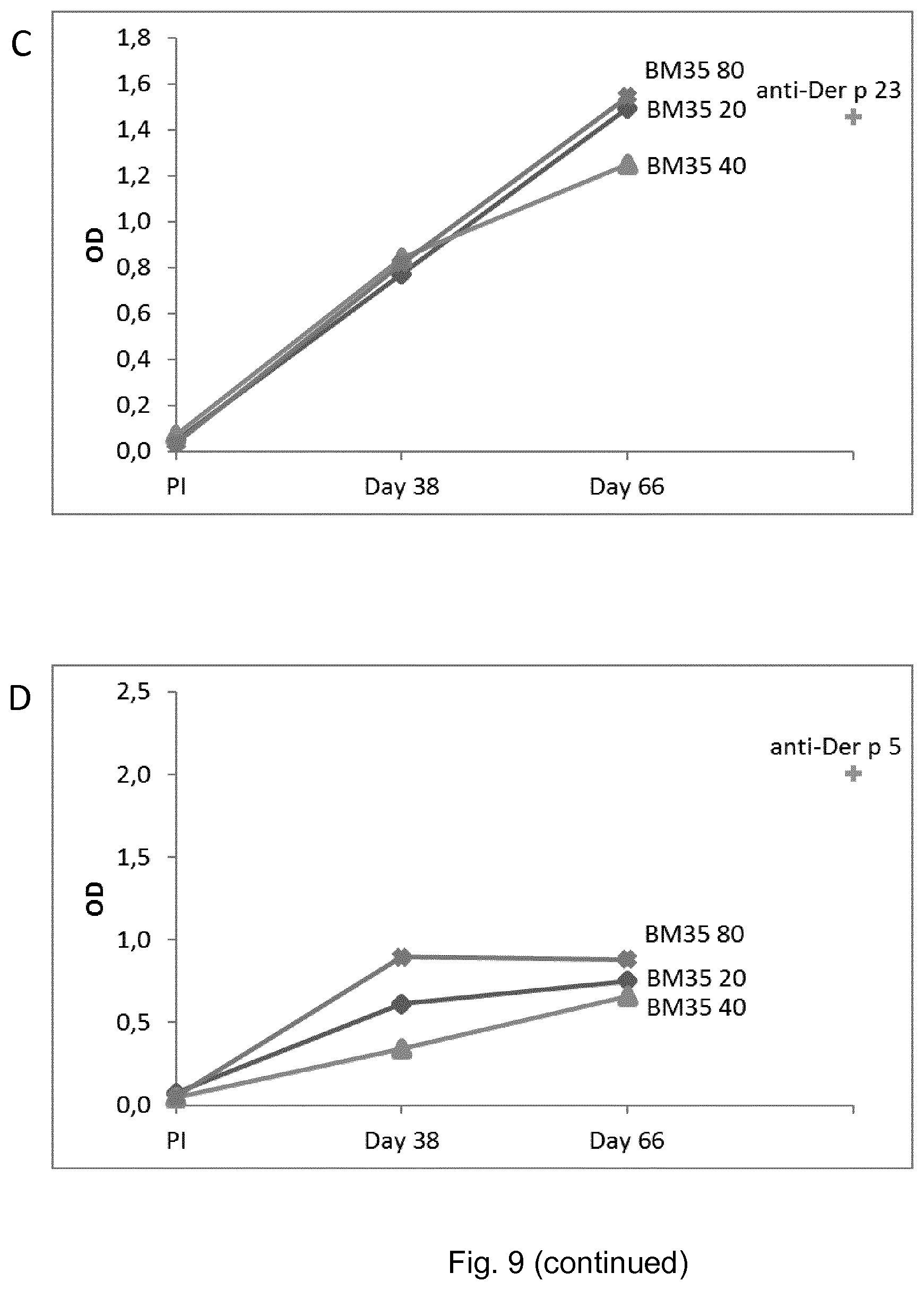 Patent US11771760 Figure 17 – Treatment and prevention of house dust mite allergies