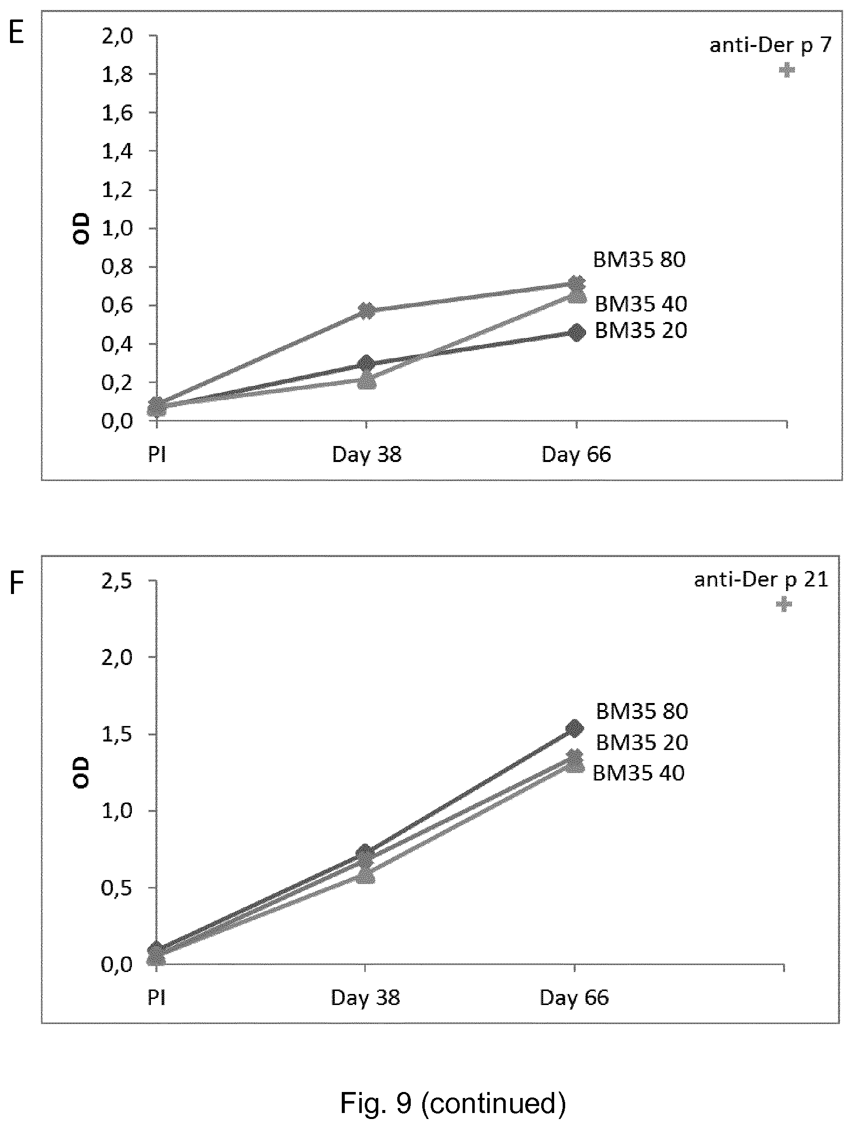 Patent US11771760 Figure 18 – Treatment and prevention of house dust mite allergies