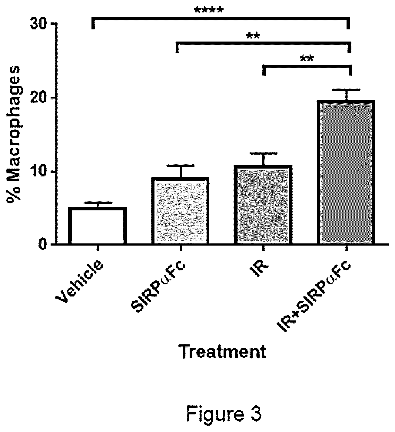 Patent US11771764 Figure 8 – CD47 blockade with radiation therapy