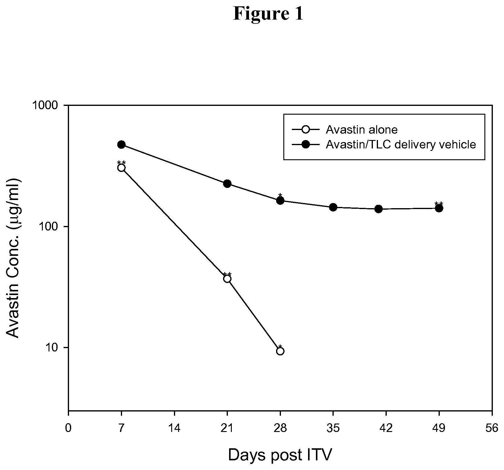 Patent US11771766 Figure 1 – Drug delivery system containing phospholipid and cholesterol