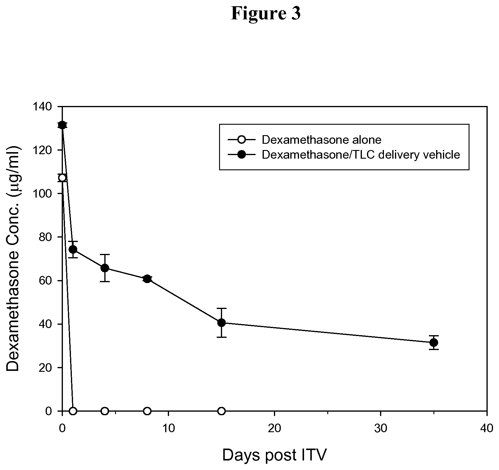 Patent US11771766 Figure 3 – Drug delivery system containing phospholipid and cholesterol