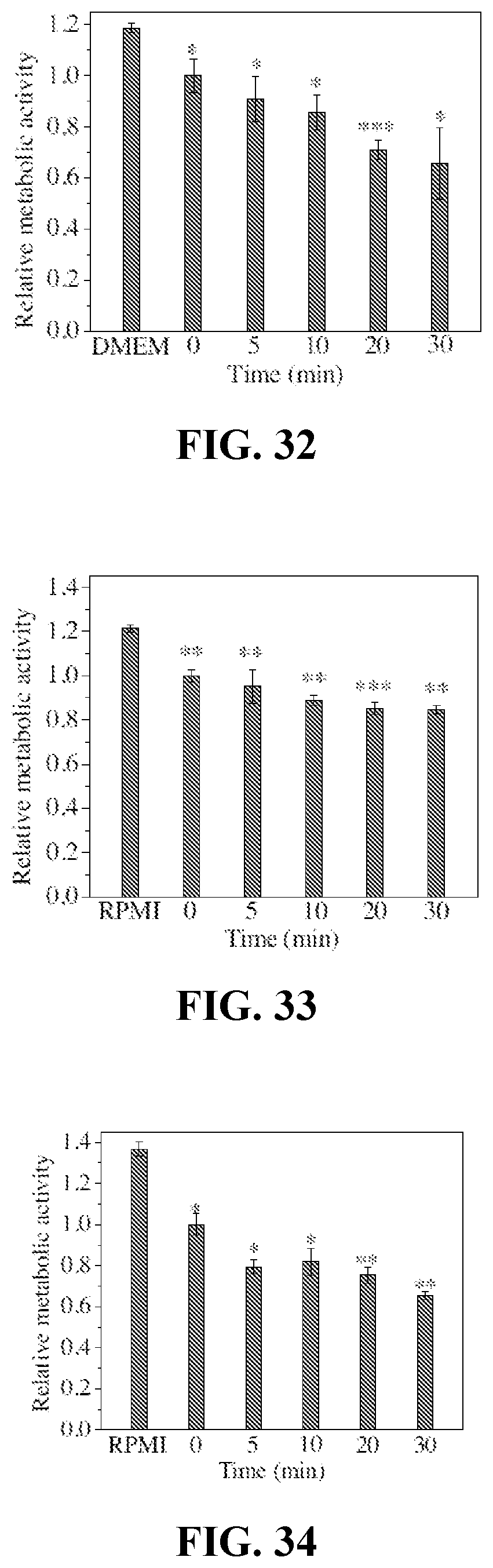 Patent US11771770 Figure 13 – Compositions for treatment of cancer, methods and systems for forming the same