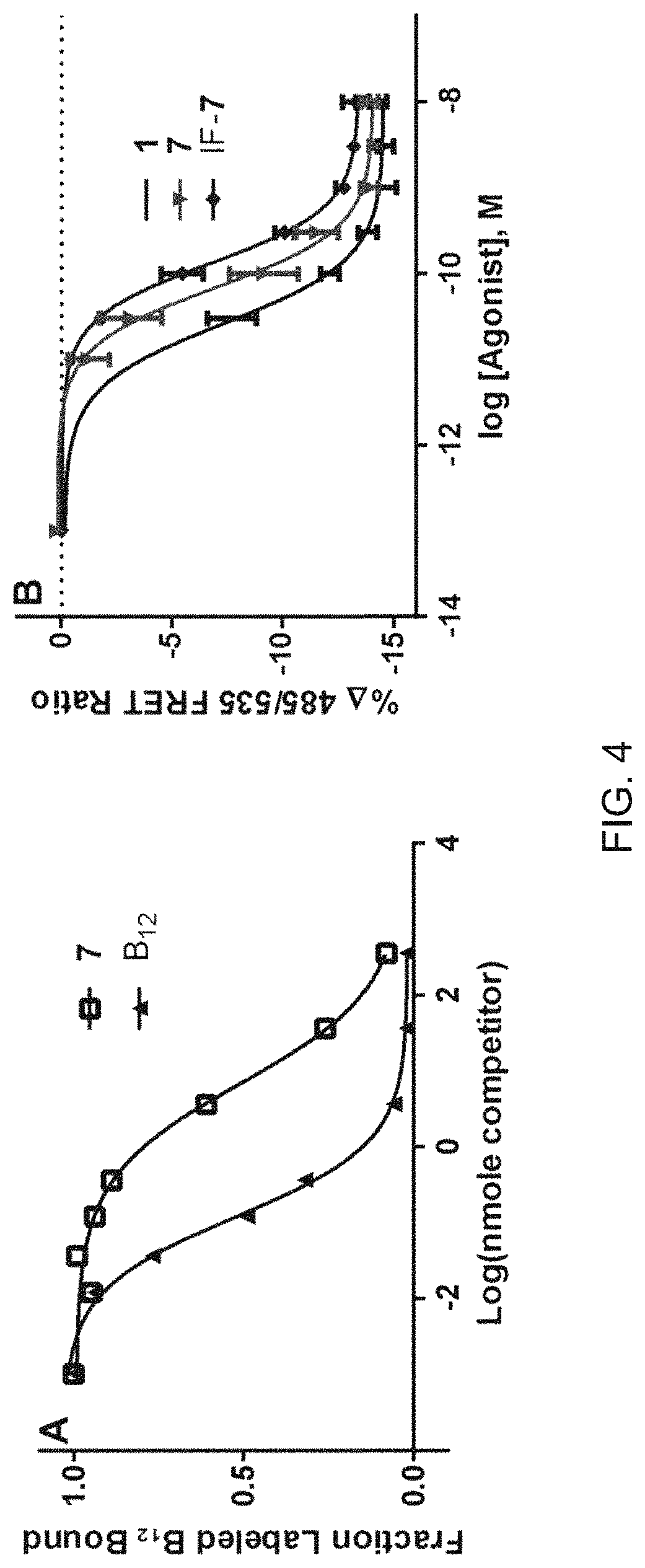 Patent US11771772 Figure 4 – Glycemic control using intrinsic factor bound to a vitamin B 12 conjugate of a glucagon-like peptide-1 receptor agonist
