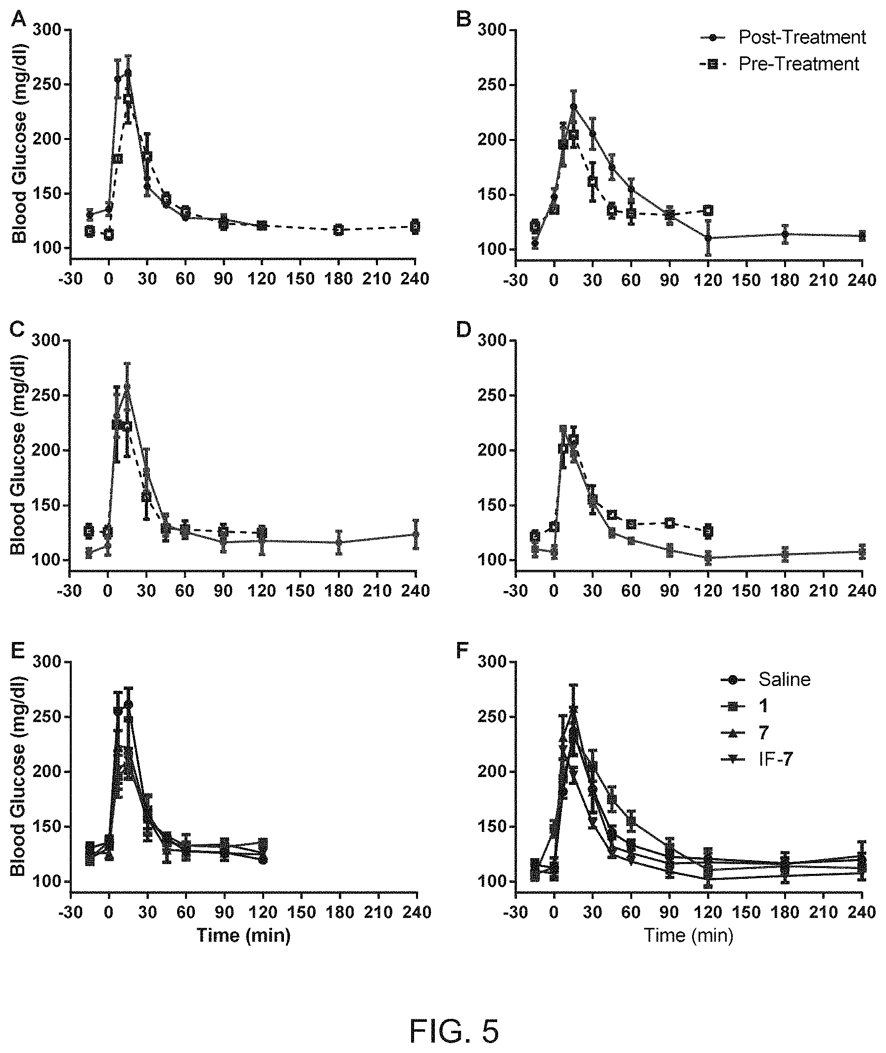 Patent US11771772 Figure 5 – Glycemic control using intrinsic factor bound to a vitamin B 12 conjugate of a glucagon-like peptide-1 receptor agonist