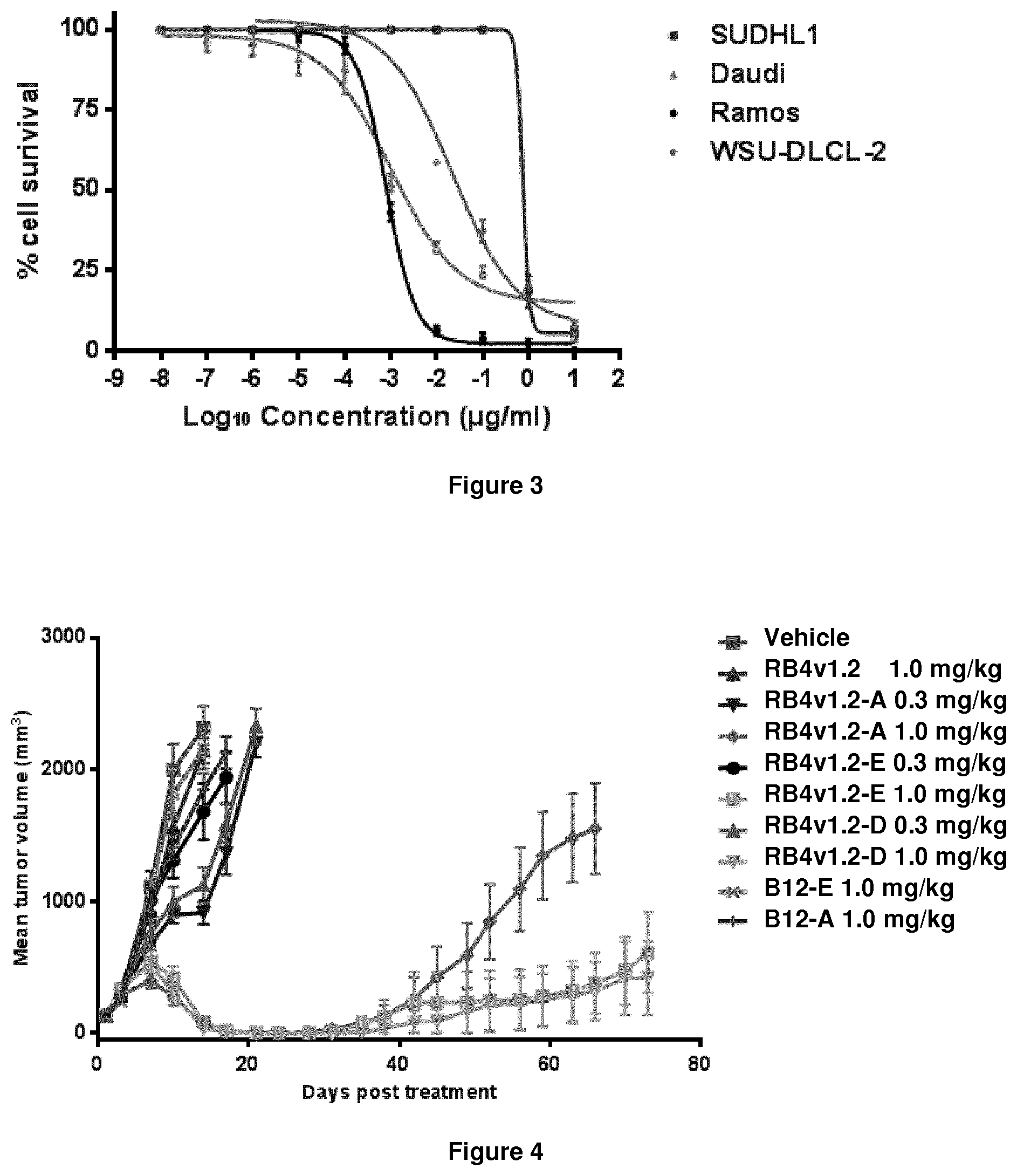 Patent US11771775 Figure 2 – Pyrrolobenzodiazepine-antibody conjugates