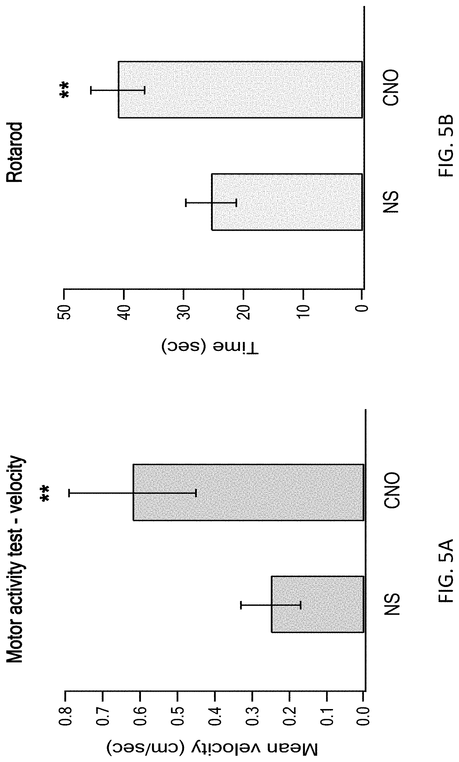 Patent US11771778 Figure 8 – Using DREADD for neuronal modulation in treating neuronal diseases