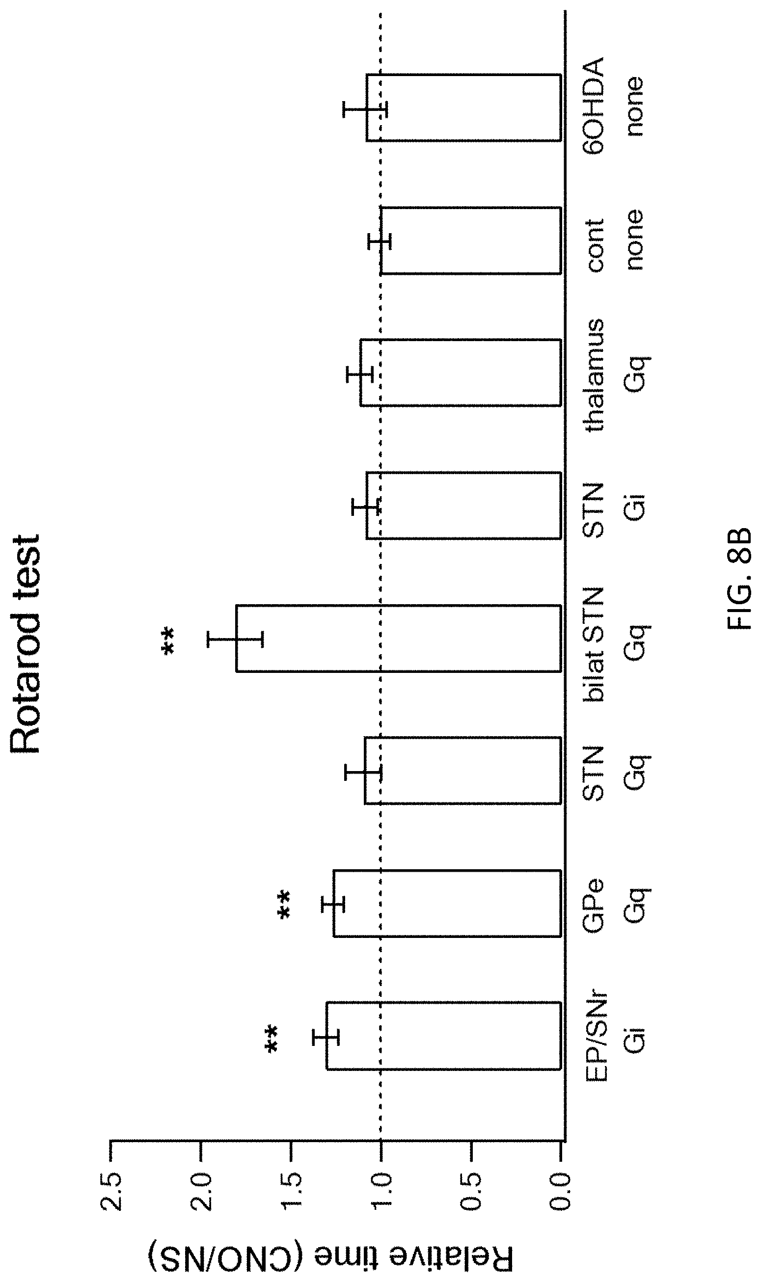 Patent US11771778 Figure 13 – Using DREADD for neuronal modulation in treating neuronal diseases