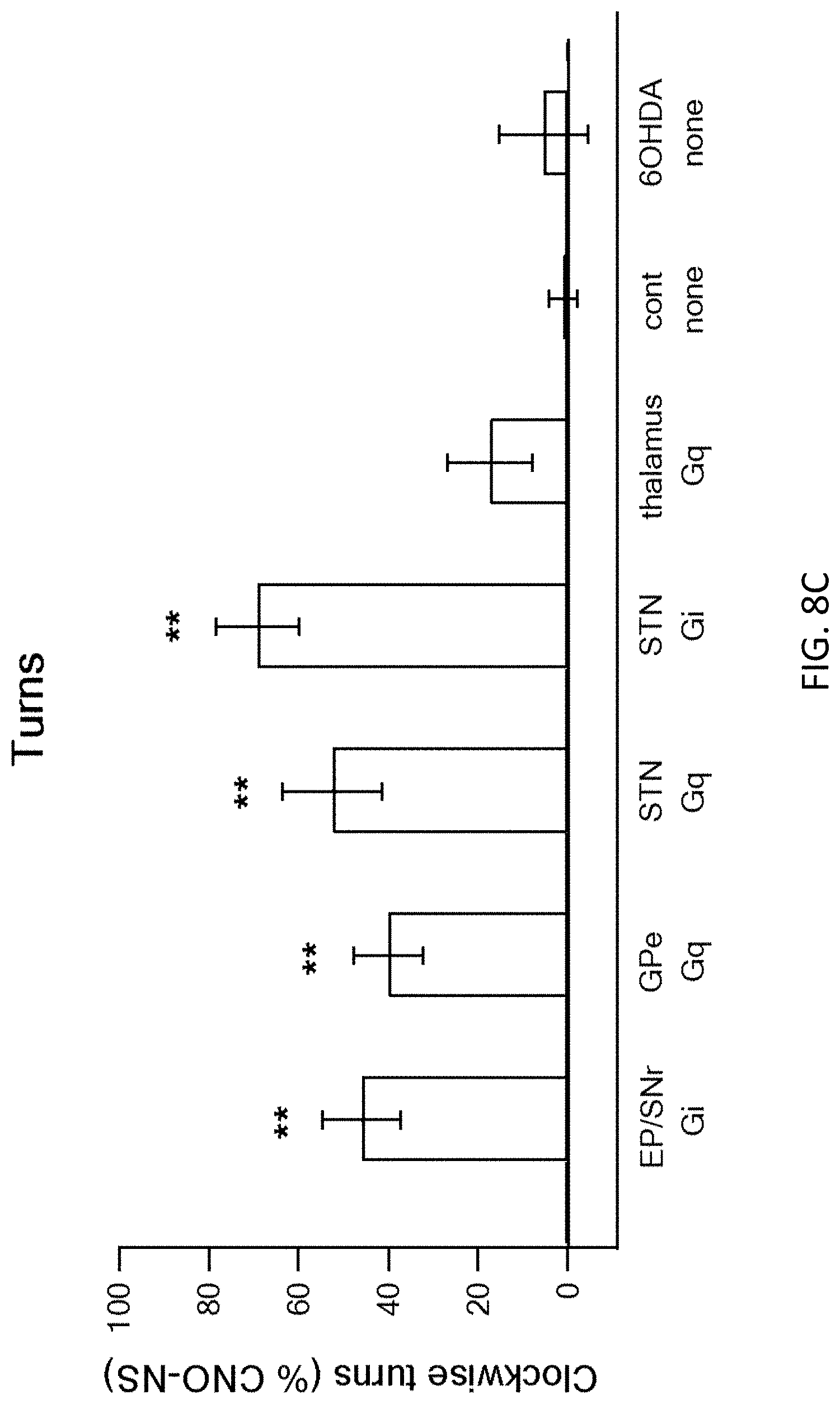 Patent US11771778 Figure 14 – Using DREADD for neuronal modulation in treating neuronal diseases