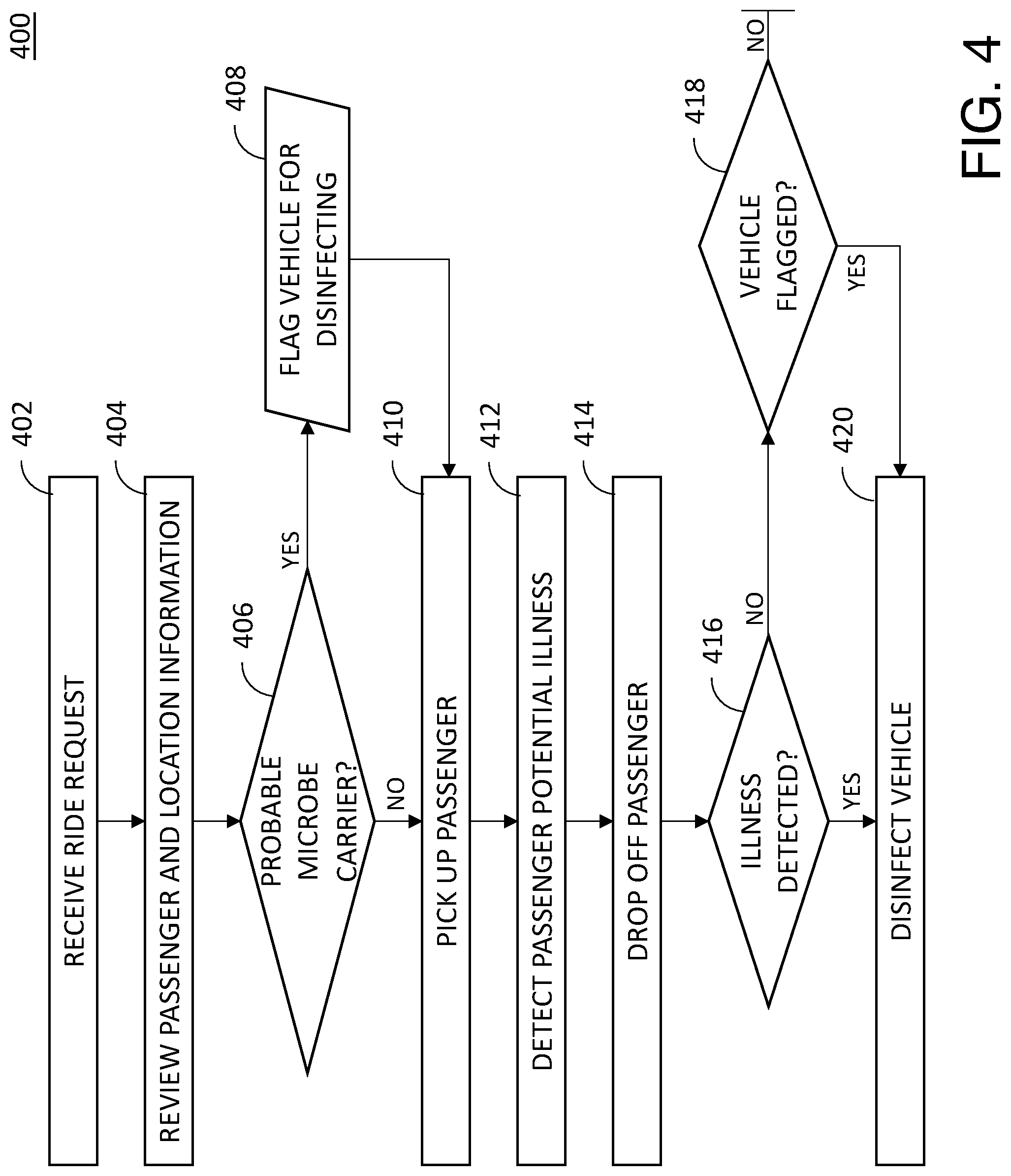 Patent US11771786 Figure 4 – System and method for automated detection and disinfection of a fleet of autonomous vehicles
