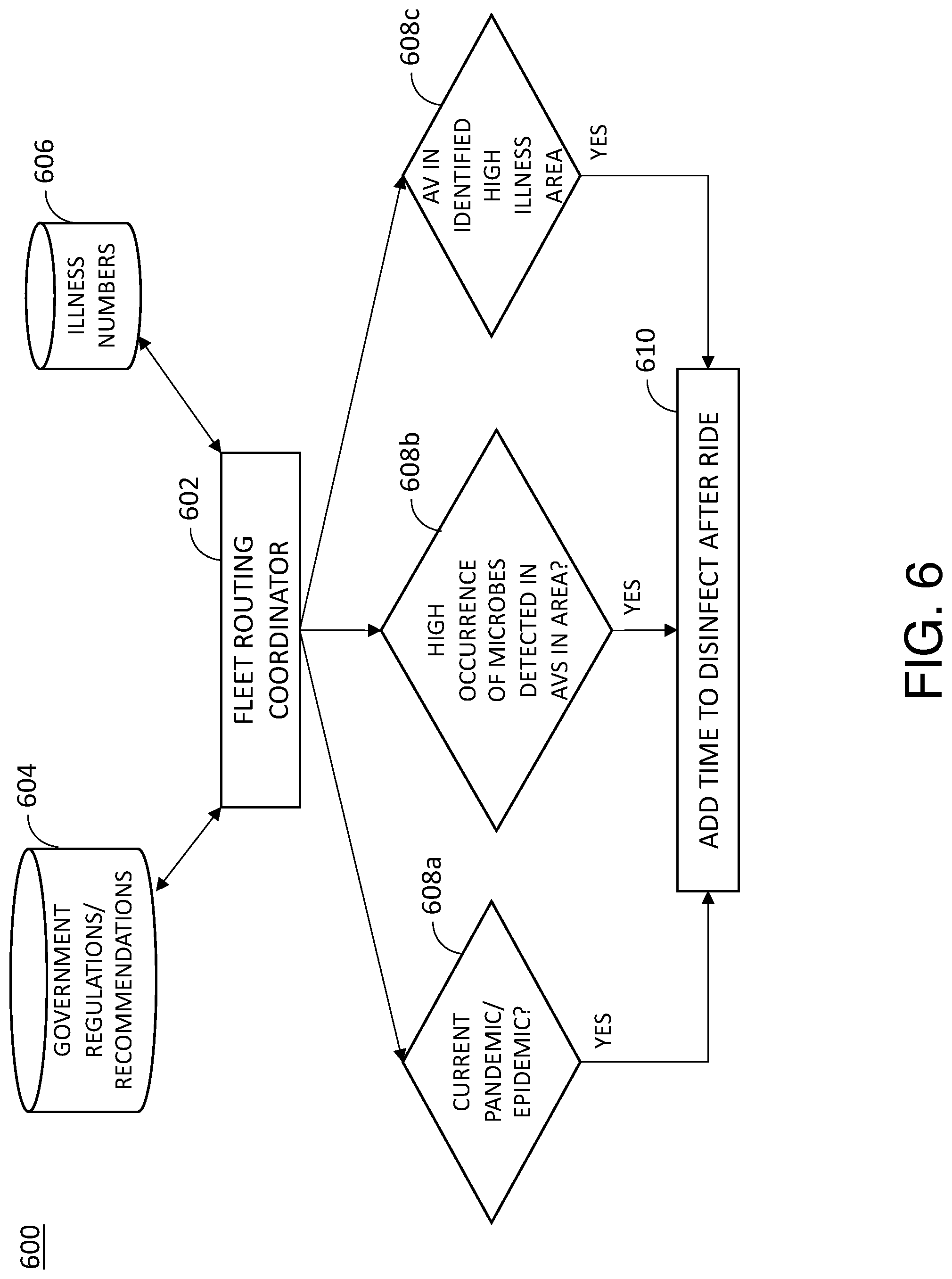 Patent US11771786 Figure 6 – System and method for automated detection and disinfection of a fleet of autonomous vehicles