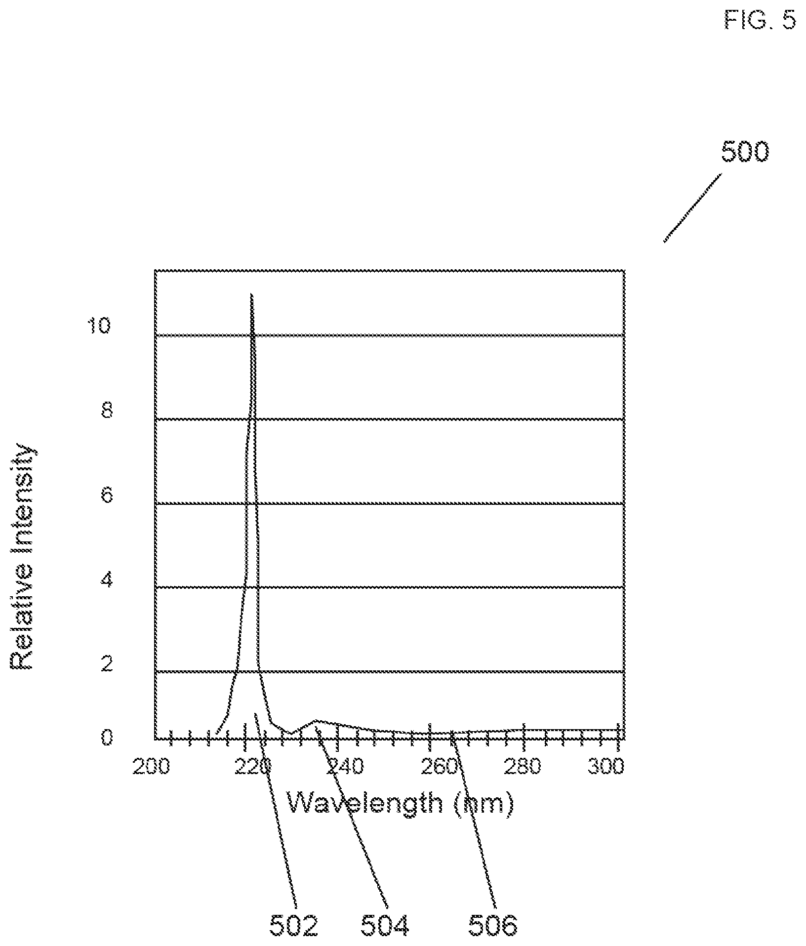 Patent US11771789 Figure 5 – General illumination LED system including far UV C