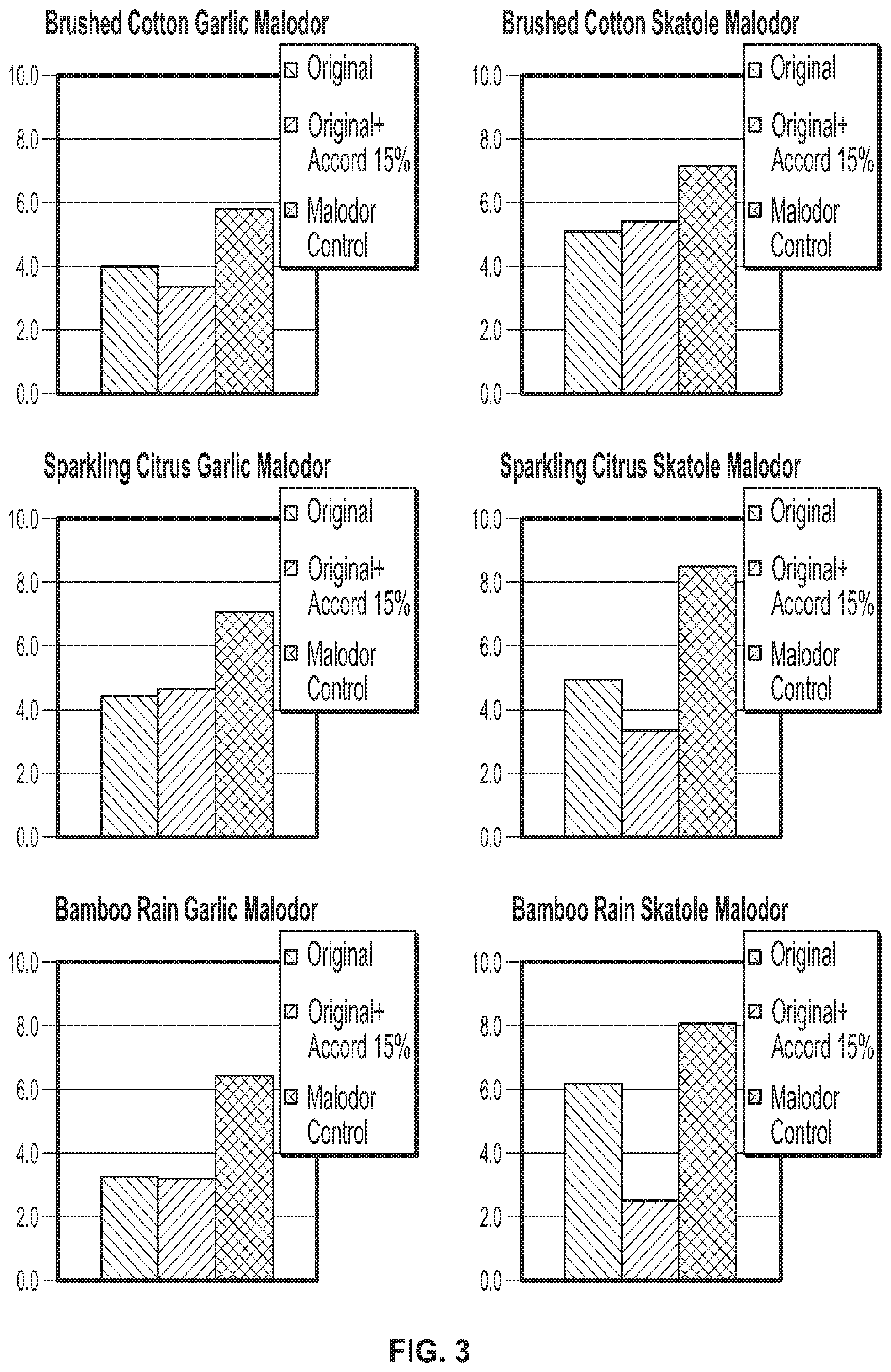 Patent US11771793 Figure 2 – Malodor reduction in air care applications