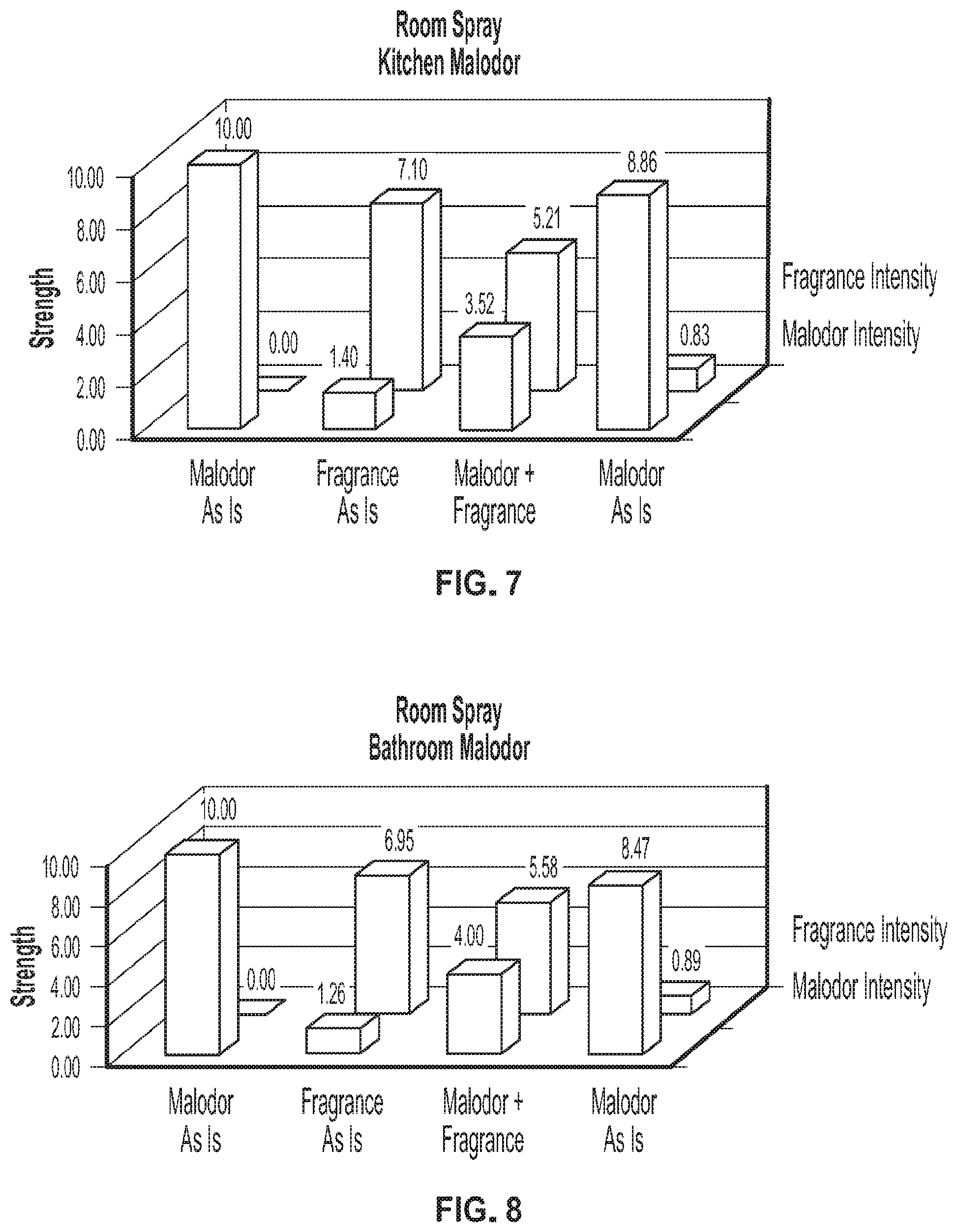 Patent US11771793 Figure 6 – Malodor reduction in air care applications
