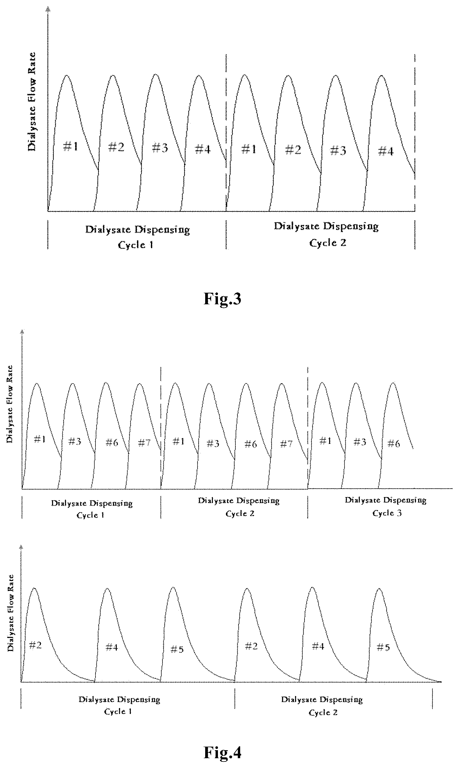 Patent US11771809 Figure 2 – Method for stabilizing dialysate consumption flow, corresponding apparatus and central dialysate preparation and distribution system