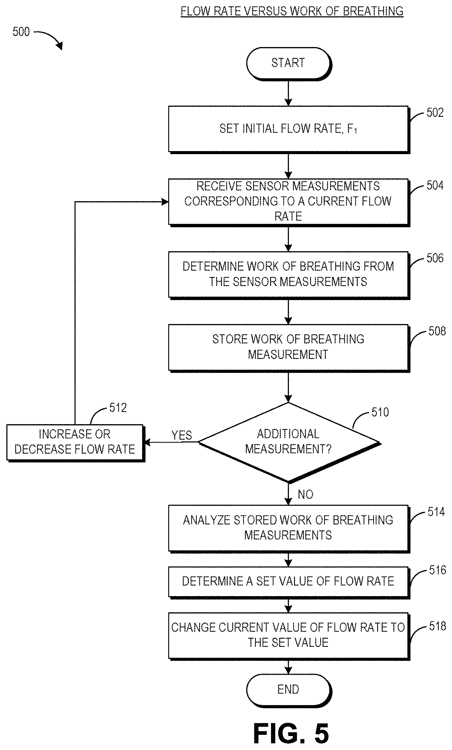 Patent US11771858 Figure 5 – Patient specific auto-flowrate control
