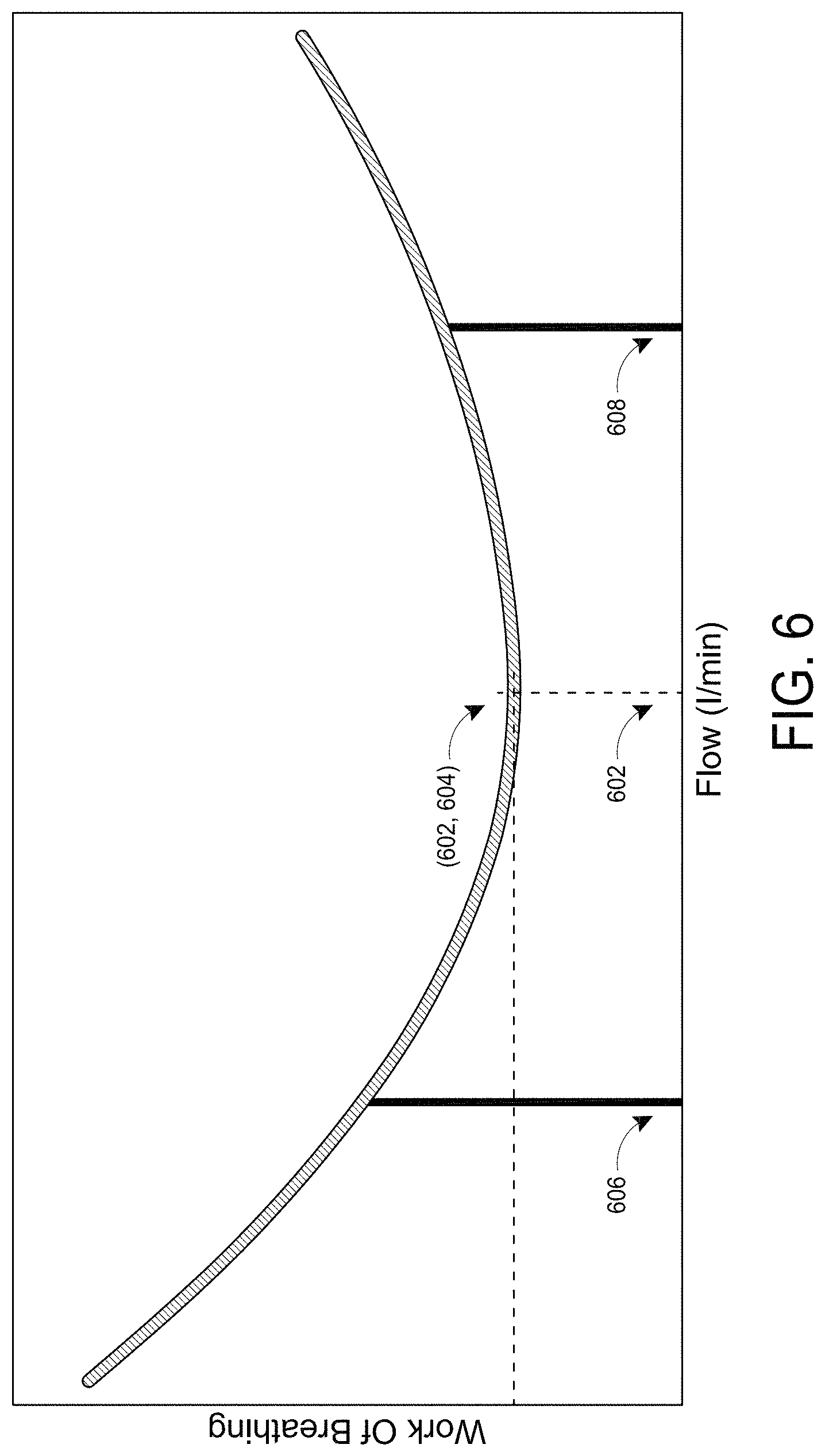 Patent US11771858 Figure 6 – Patient specific auto-flowrate control
