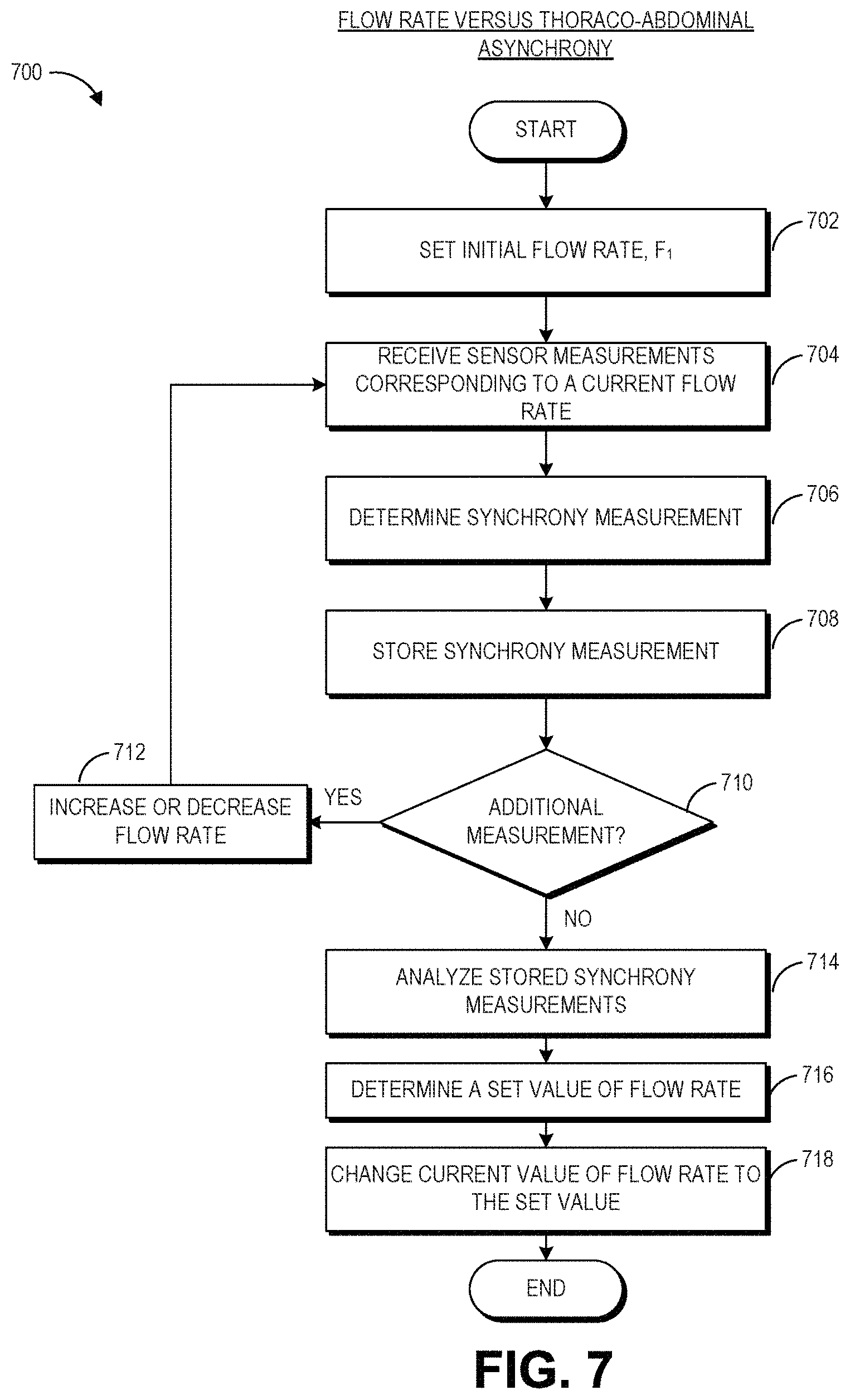 Patent US11771858 Figure 7 – Patient specific auto-flowrate control