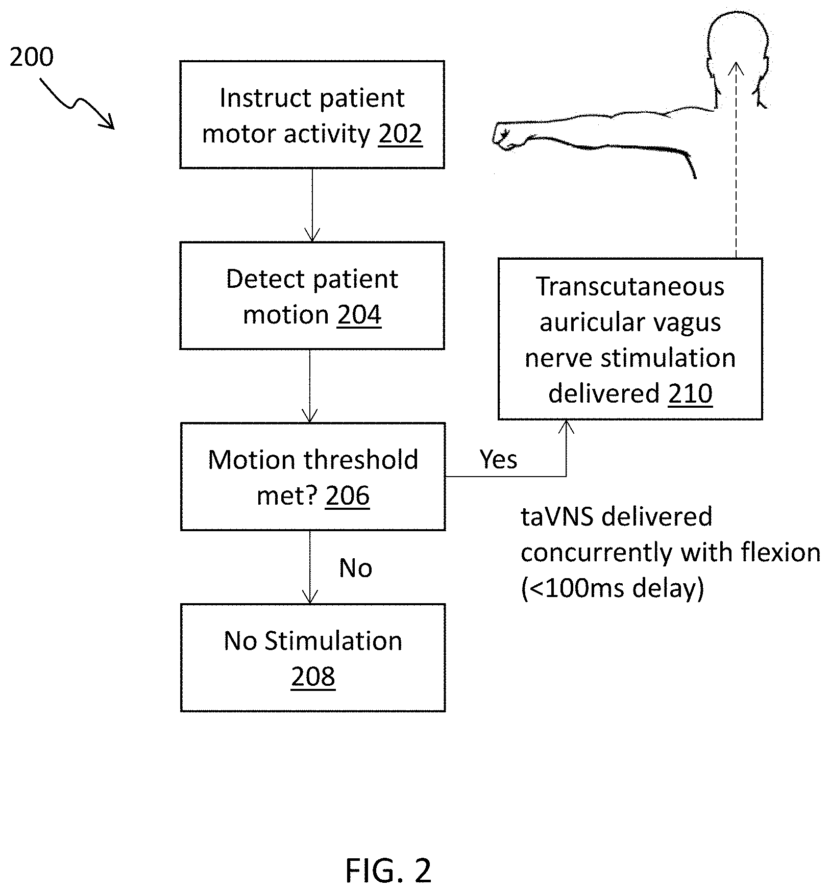Patent US11771893 Figure 2 – Motion-activated, closed-loop non-invasive vagus nerve stimulation for neurorehabtlitation