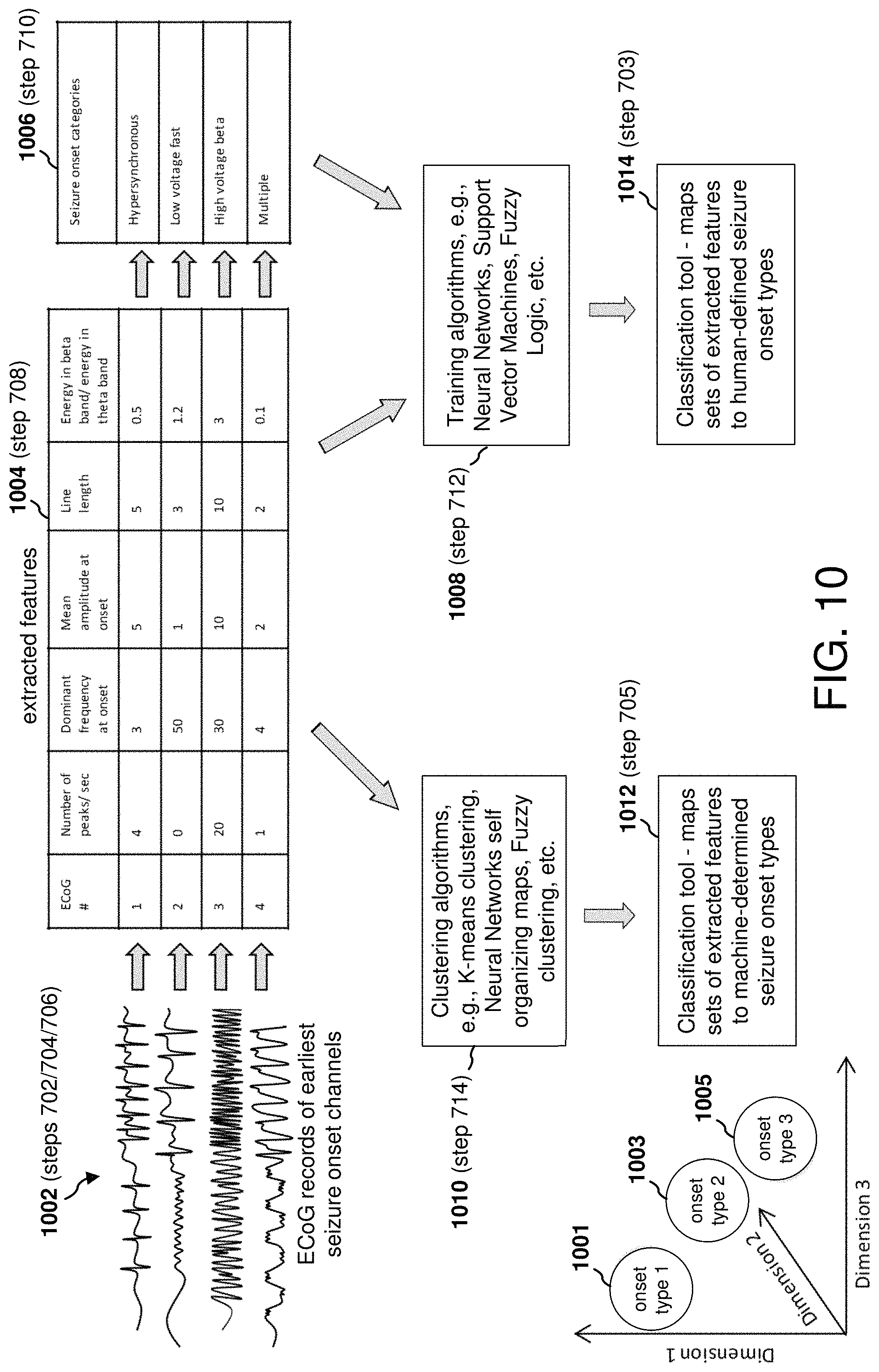 Patent US11771898 Figure 16 – Seizure onset classification and stimulation parameter selection