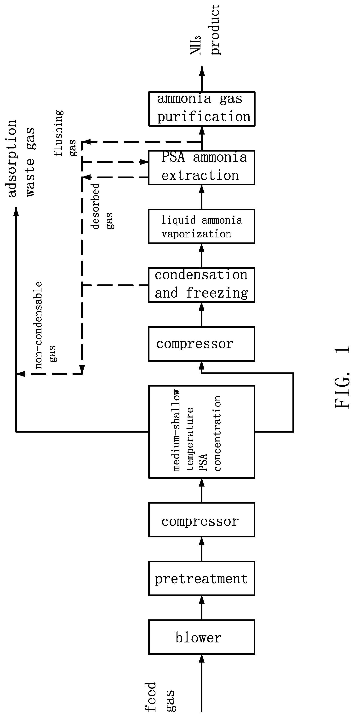 Patent US11772037 Figure 1 – Methods for extracting and recycling ammonia from MOCVD process exhaust gas by FTrPSA