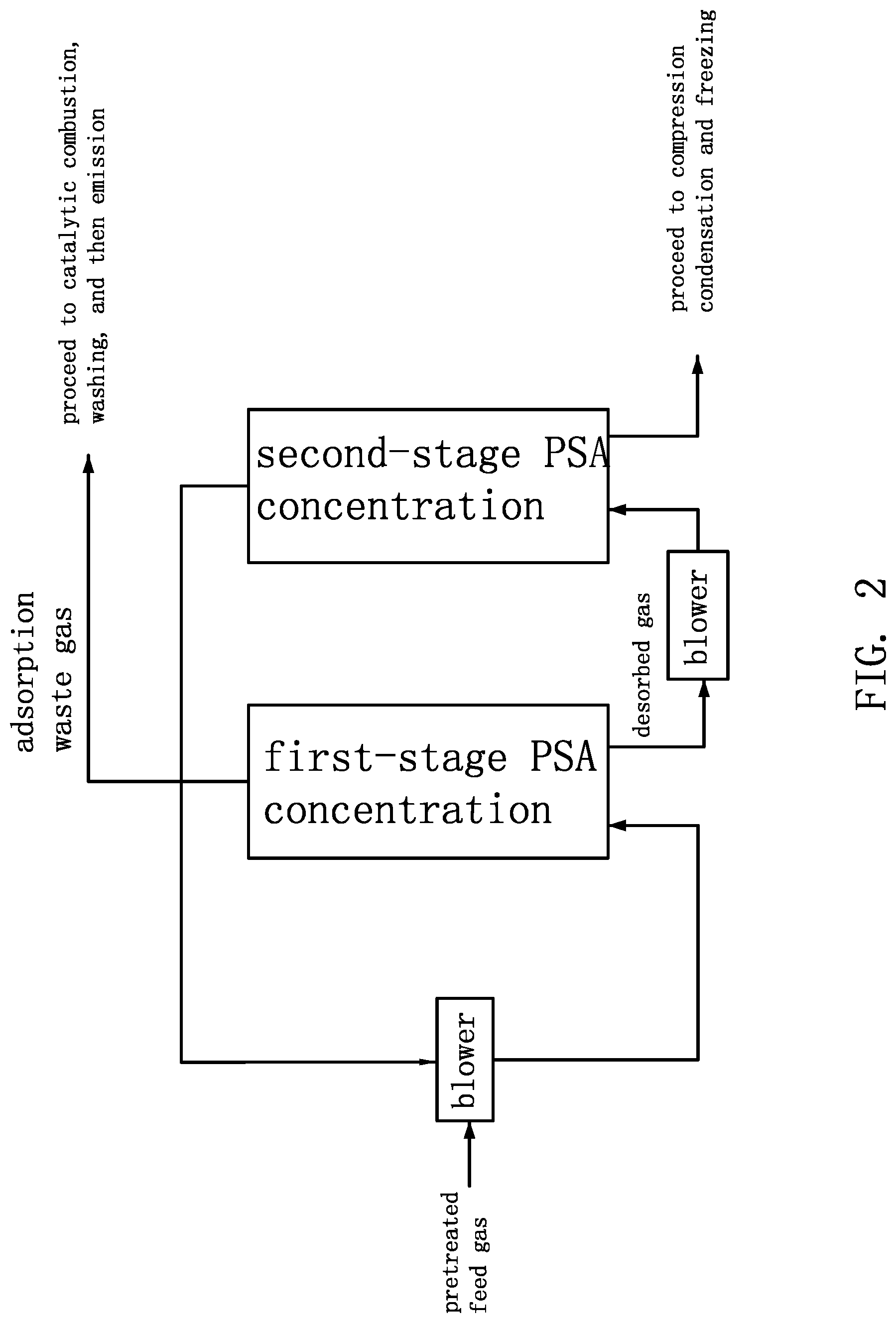 Patent US11772037 Figure 2 – Methods for extracting and recycling ammonia from MOCVD process exhaust gas by FTrPSA