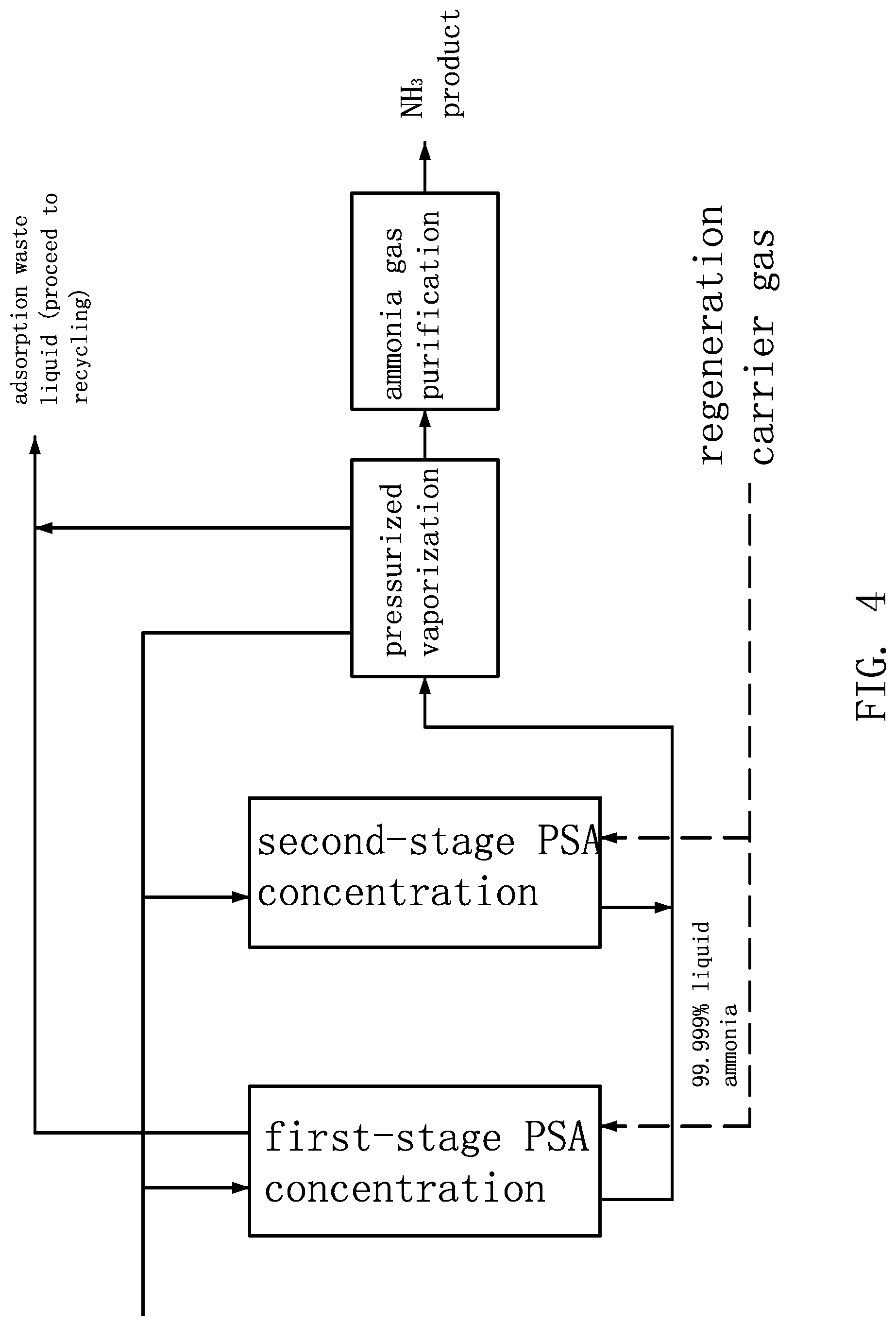 Patent US11772037 Figure 4 – Methods for extracting and recycling ammonia from MOCVD process exhaust gas by FTrPSA