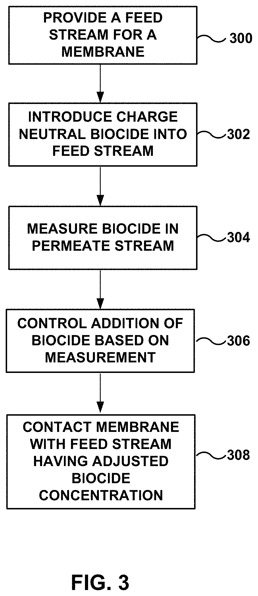 Patent US11772051 Figure 3 – Charge neutral biocide dosing control for membrane biofouling control applications