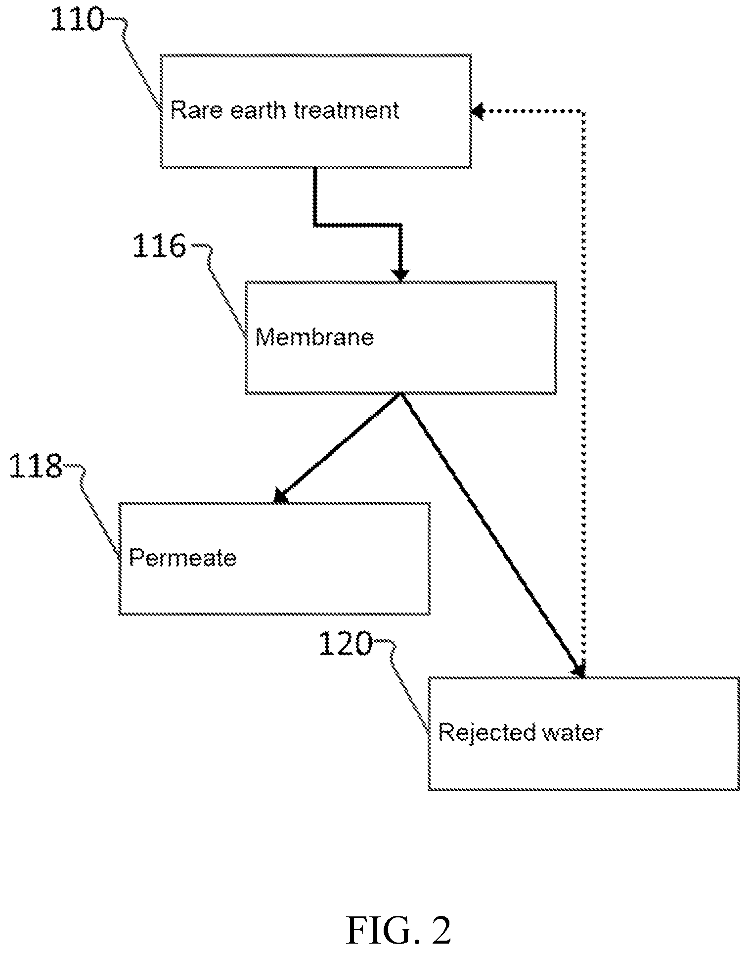 Patent US11772054 Figure 2 – Rare earth treatment of membranes to remove contaminants