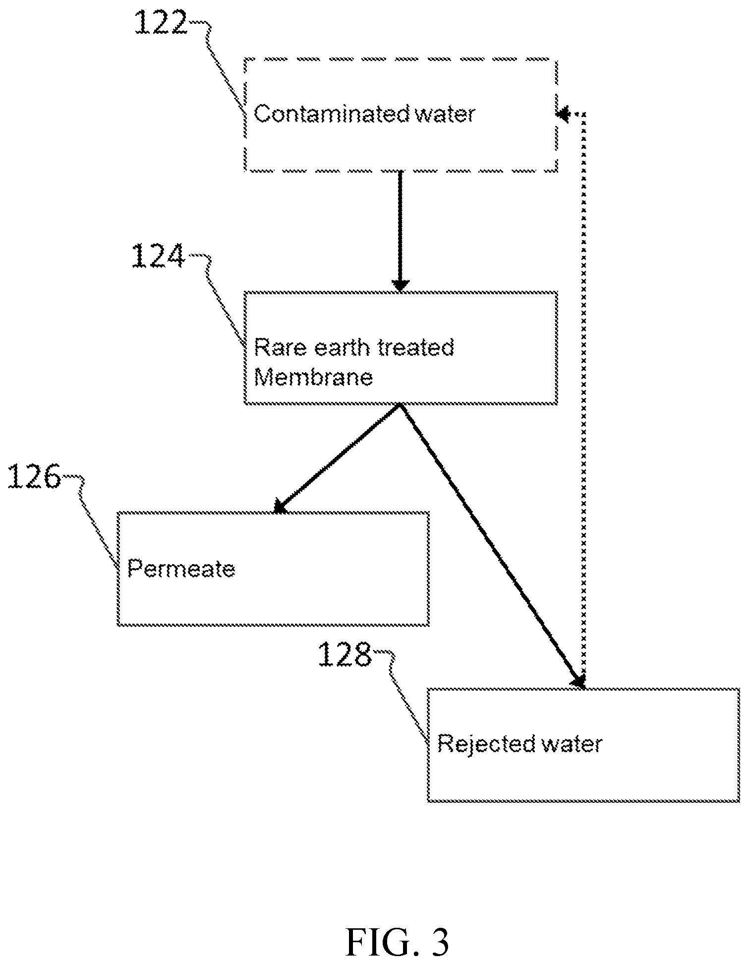 Patent US11772054 Figure 3 – Rare earth treatment of membranes to remove contaminants