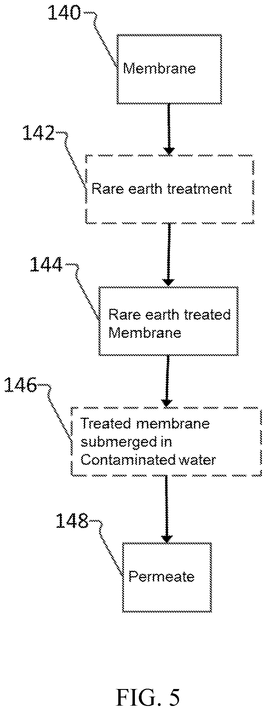 Patent US11772054 Figure 5 – Rare earth treatment of membranes to remove contaminants