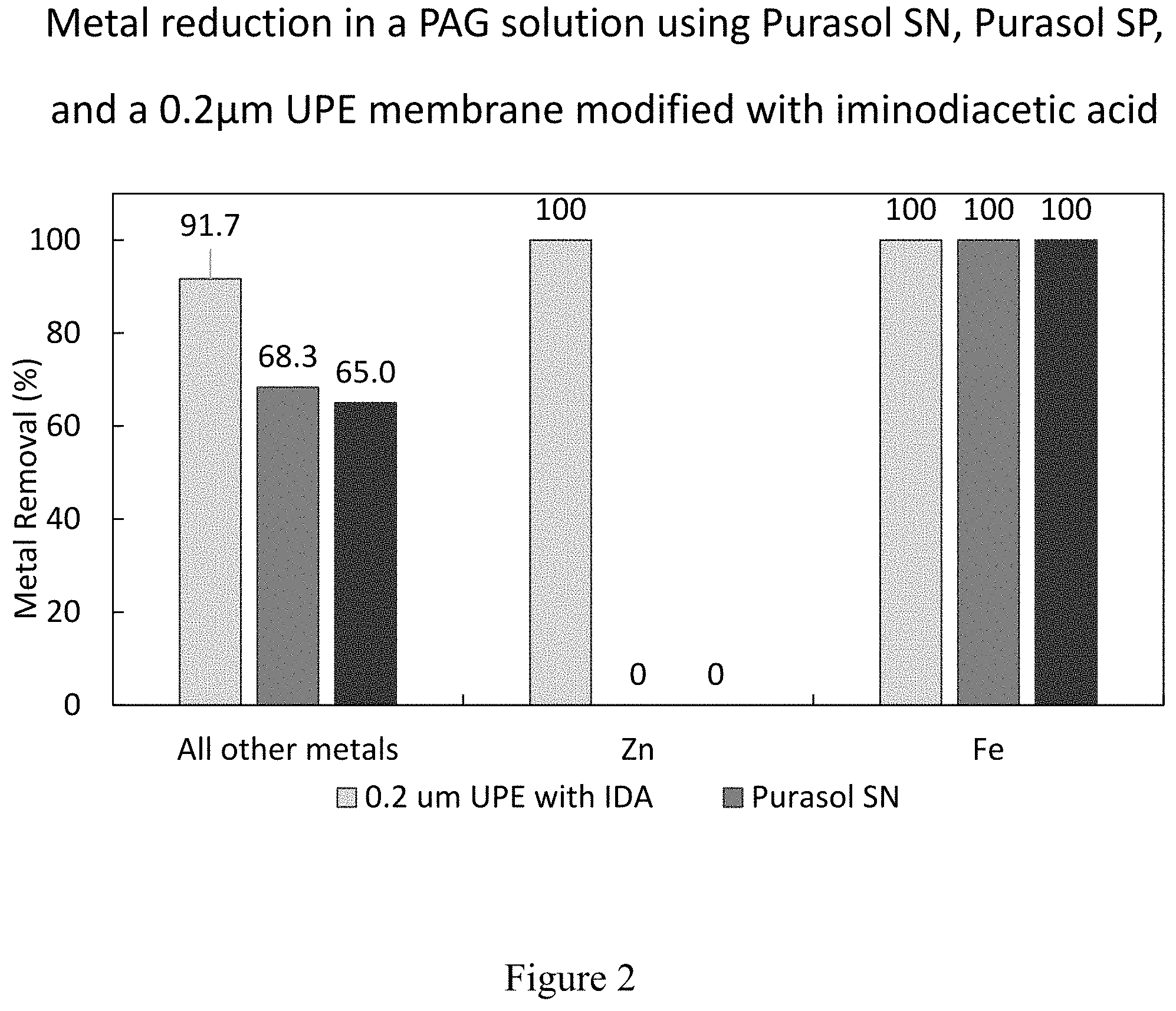 Patent US11772055 Figure 2 – Ligand-modified filter and methods for reducing metals from liquid compositions
