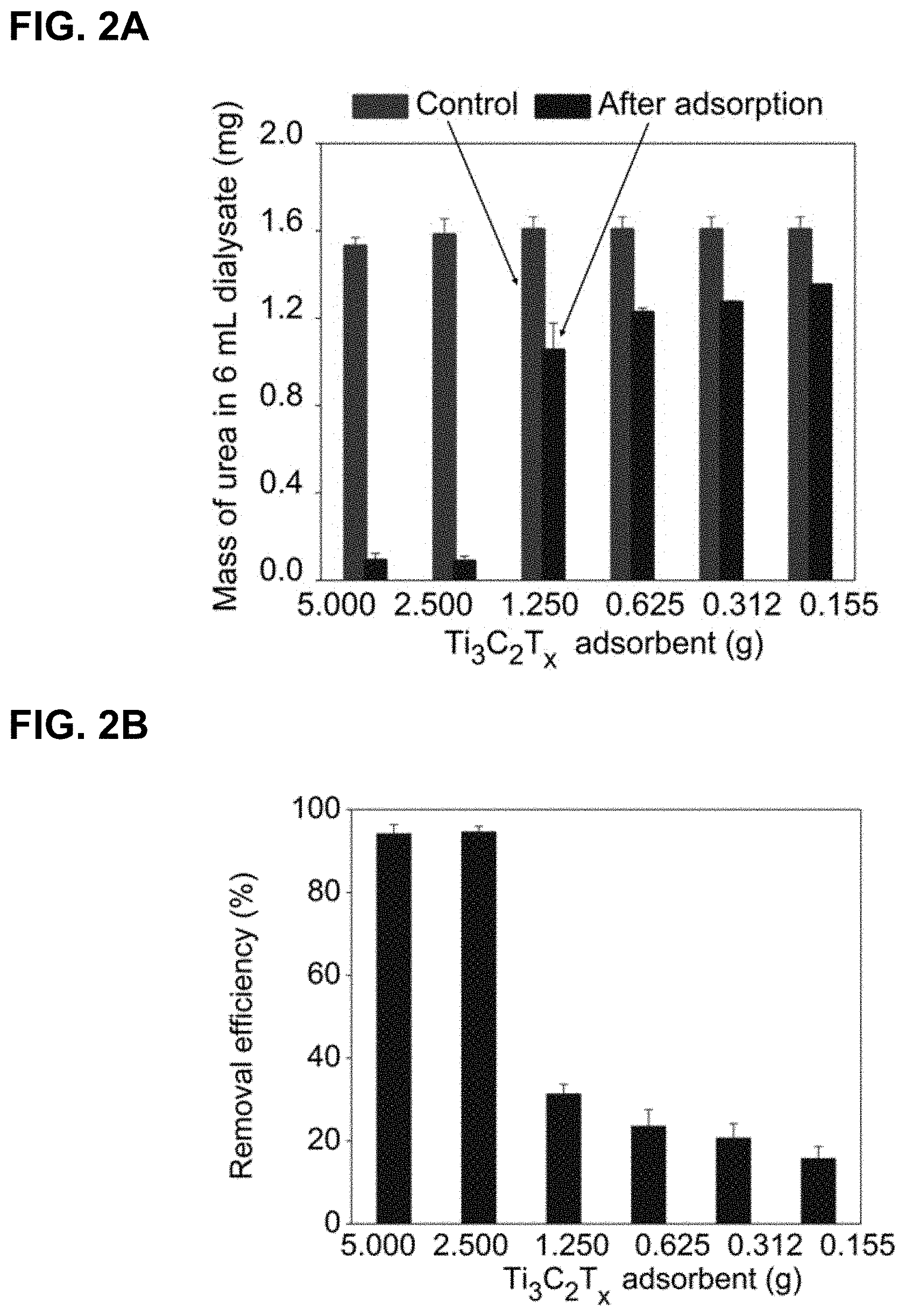 Patent US11772066 Figure 3 – MXene sorbent for removal of small molecules from dialysate