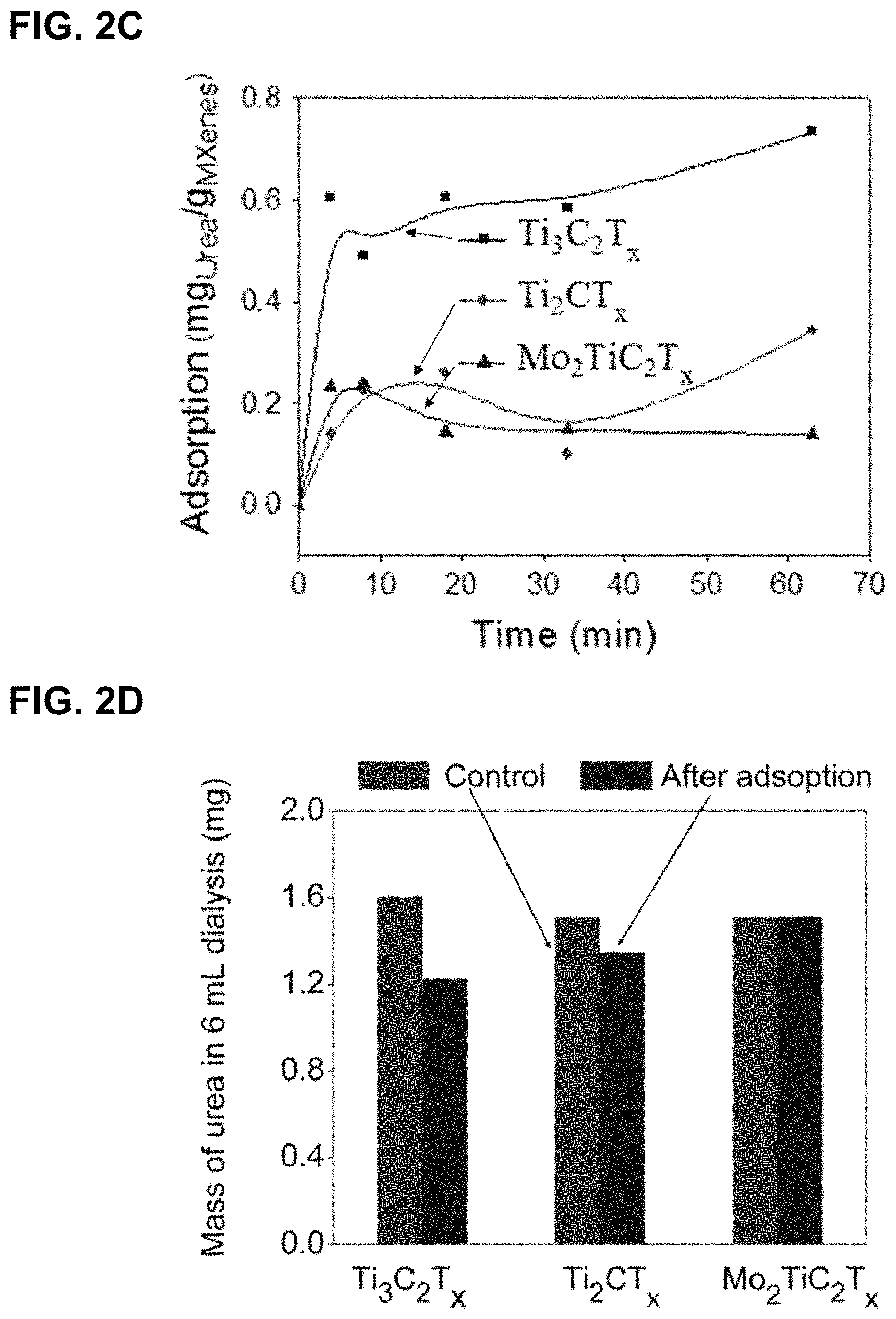 Patent US11772066 Figure 4 – MXene sorbent for removal of small molecules from dialysate