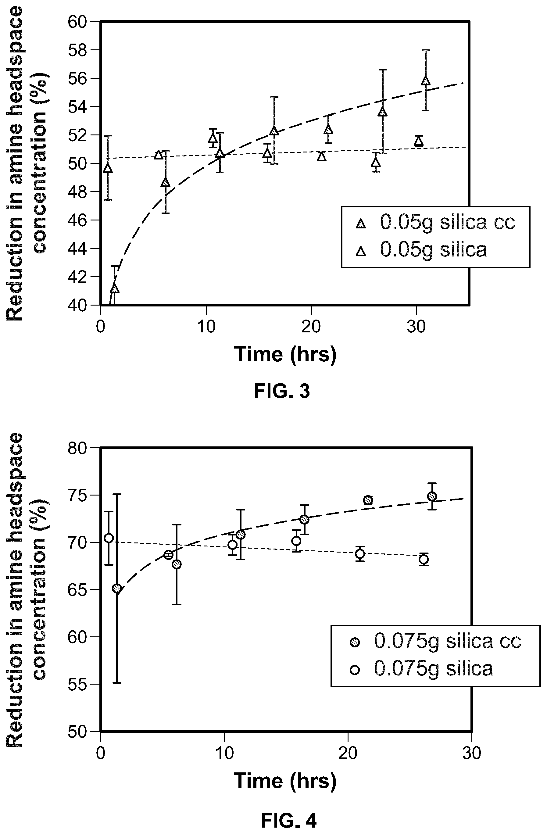 Patent US11772067 Figure 2 – Odor neutralizer for ammonia and primary or secondary amines