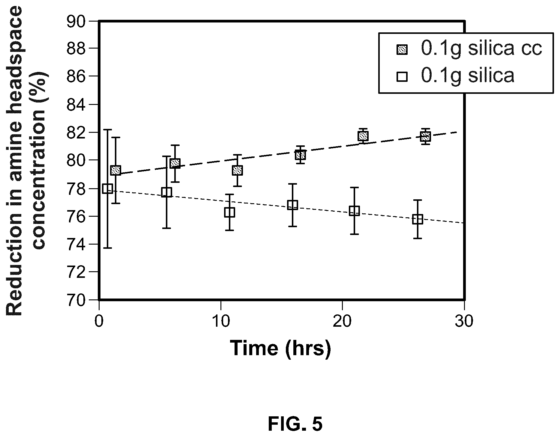 Patent US11772067 Figure 3 – Odor neutralizer for ammonia and primary or secondary amines