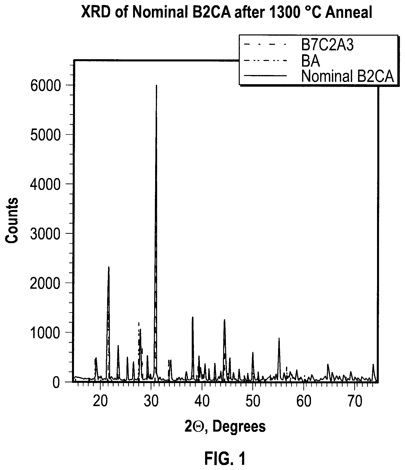 Patent US11772071 Figure 1 – Metal-decorated barium calcium aluminum oxide and related materials for NH 3 catalysis
