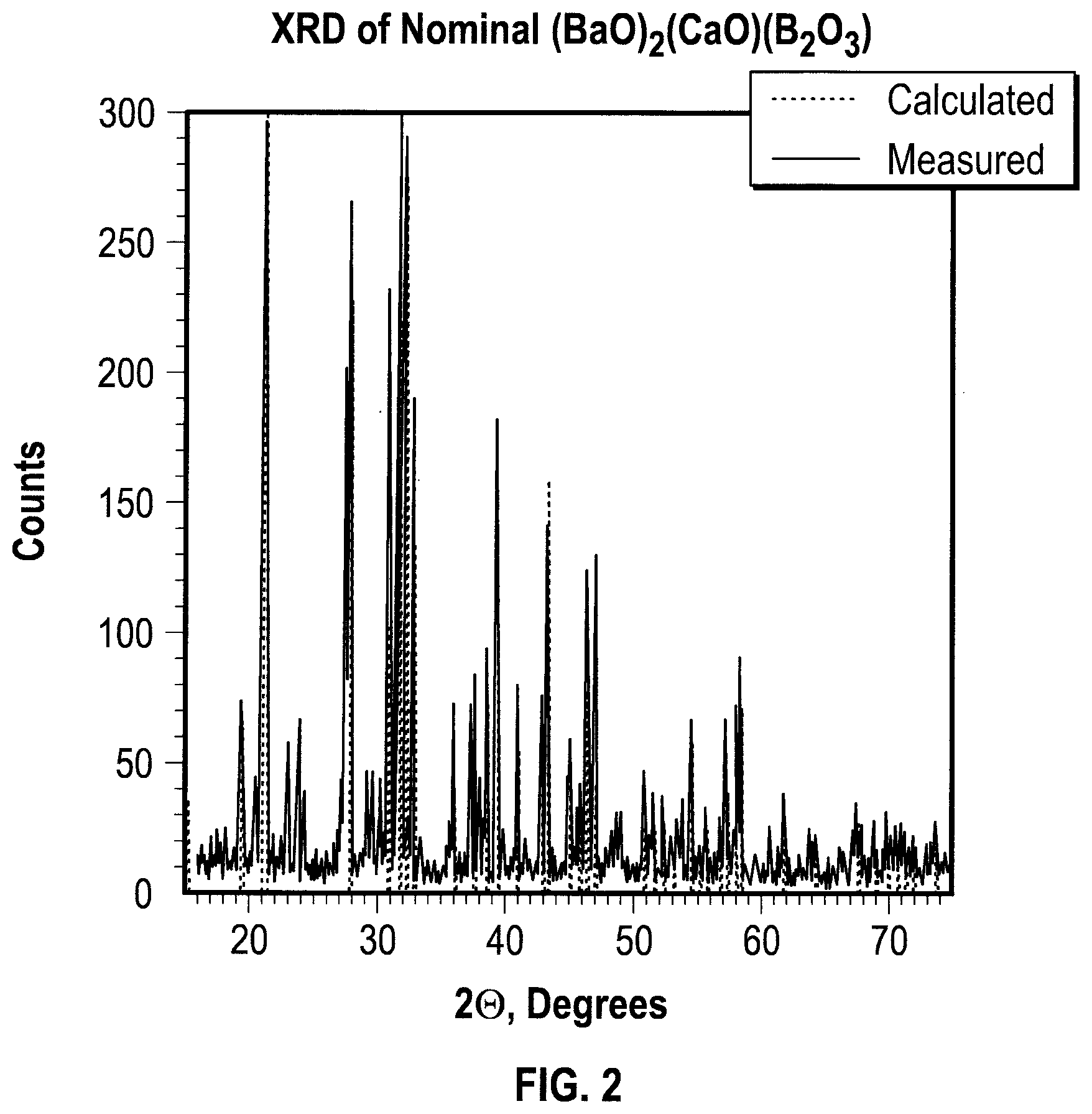 Patent US11772071 Figure 2 – Metal-decorated barium calcium aluminum oxide and related materials for NH 3 catalysis