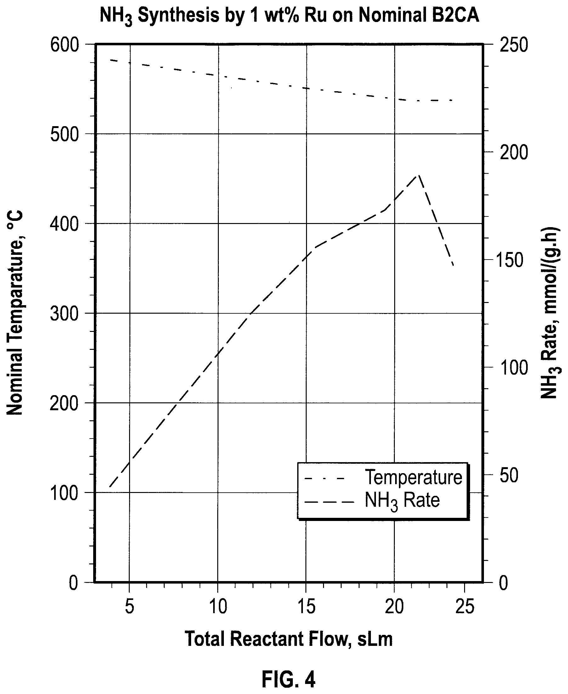 Patent US11772071 Figure 4 – Metal-decorated barium calcium aluminum oxide and related materials for NH 3 catalysis